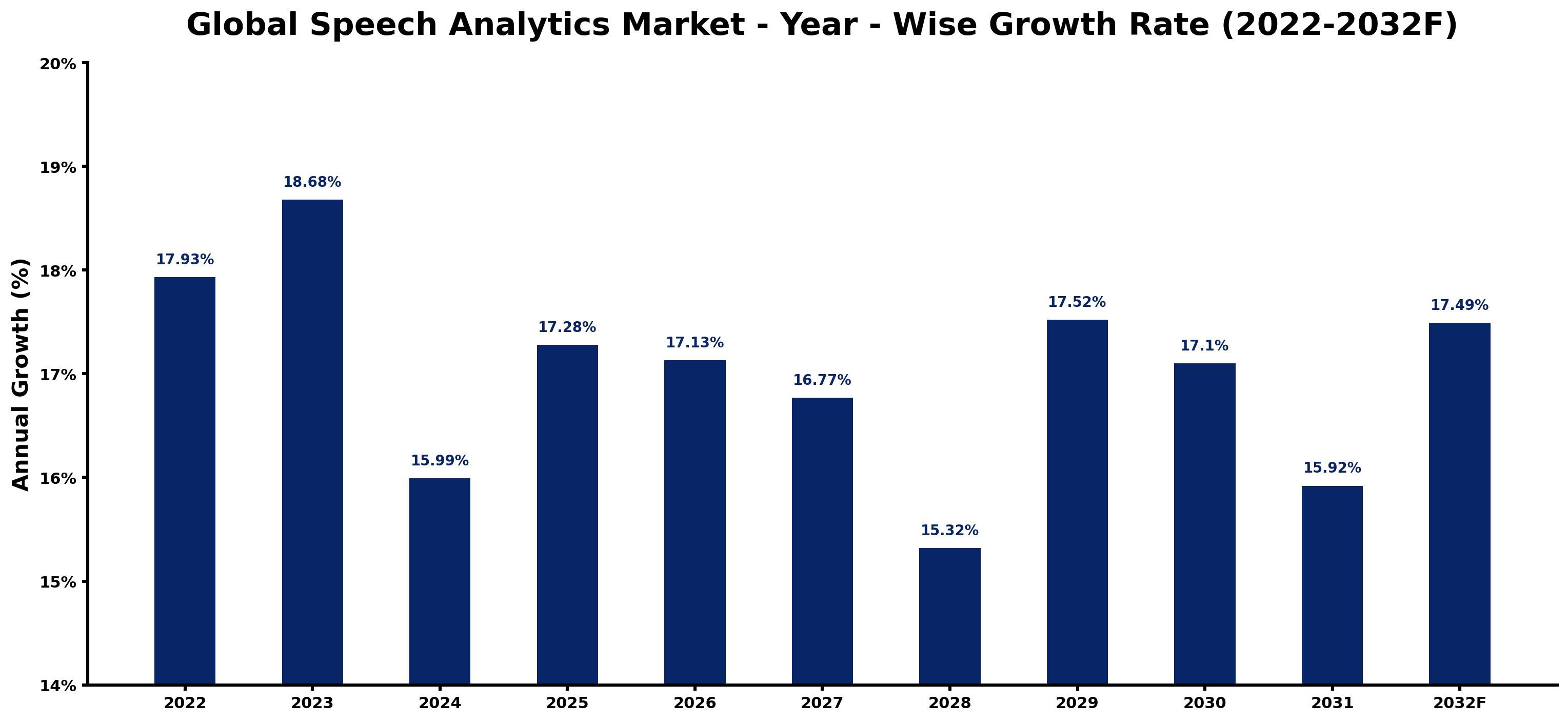 Global Speech Analytics Market Year-wise Growth Rate and Key Drivers