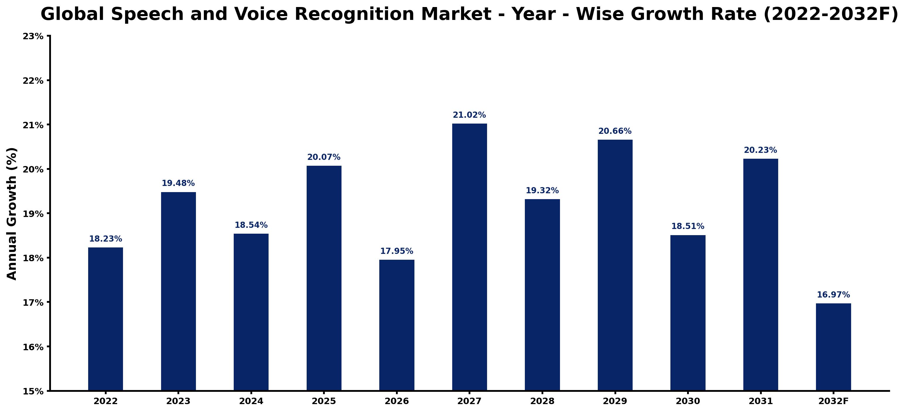 Global Speech and Voice Recognition Market Year-wise Growth Rate and Key Drivers