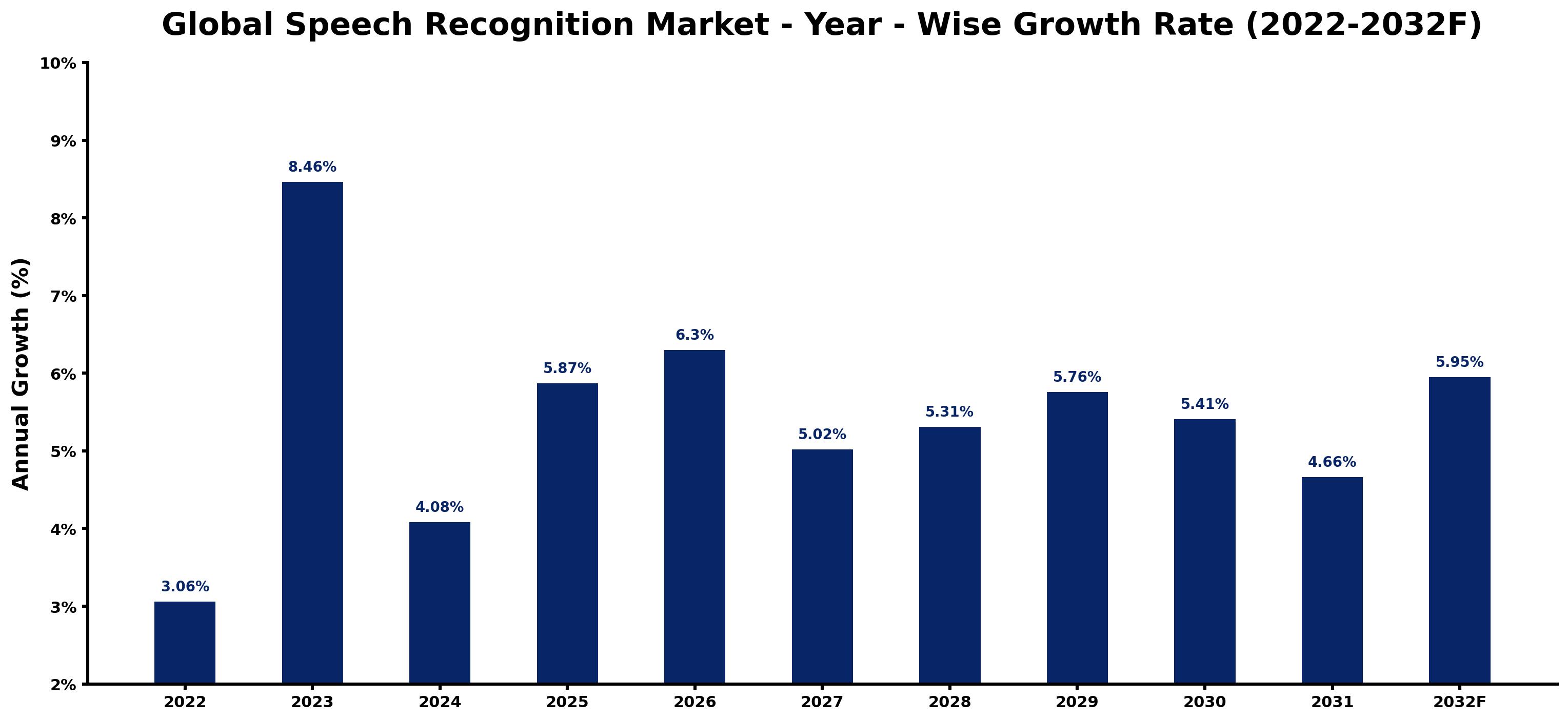 Global Speech Recognition Market Year-wise Growth Rate and Key Drivers