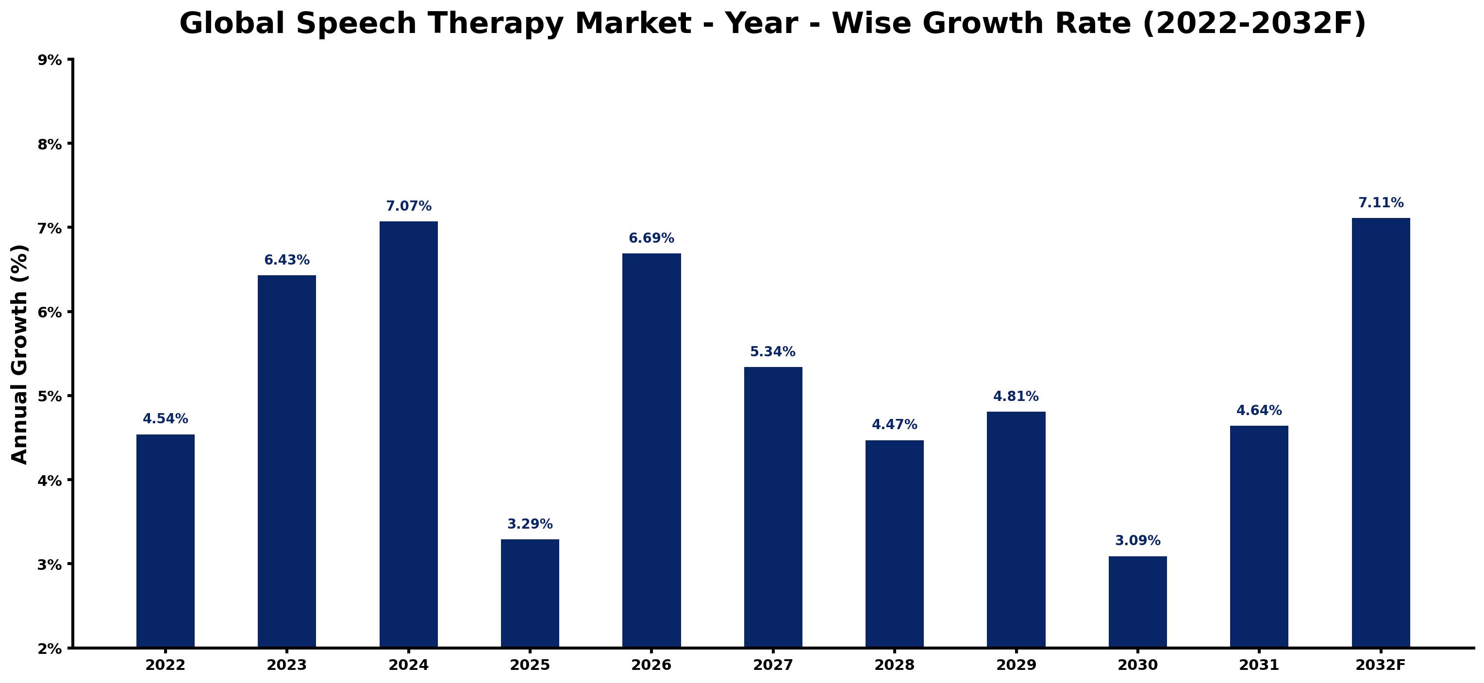 Global Speech Therapy Market Year-wise Growth Rate and Key Drivers