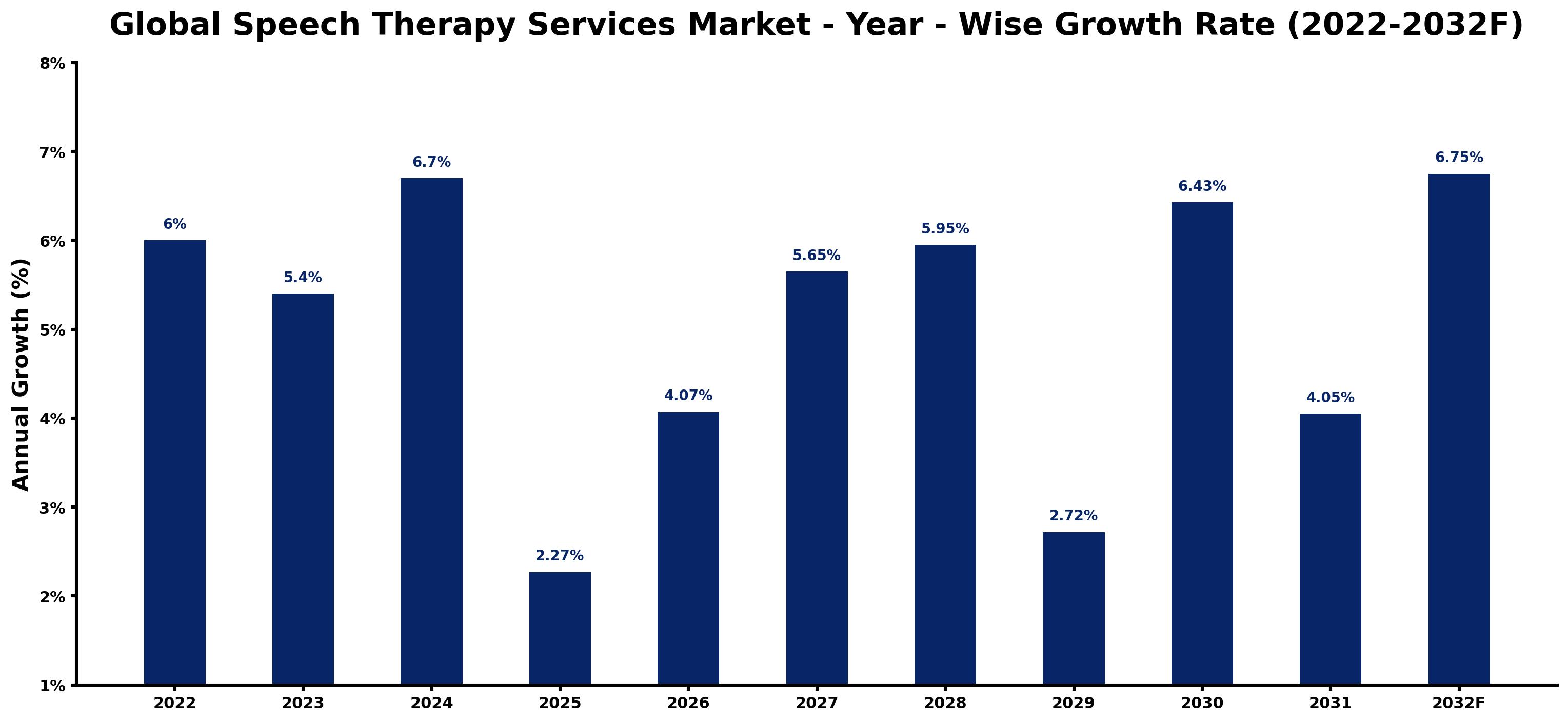 Global Speech Therapy Services Market Year-wise Growth Rate and Key Drivers