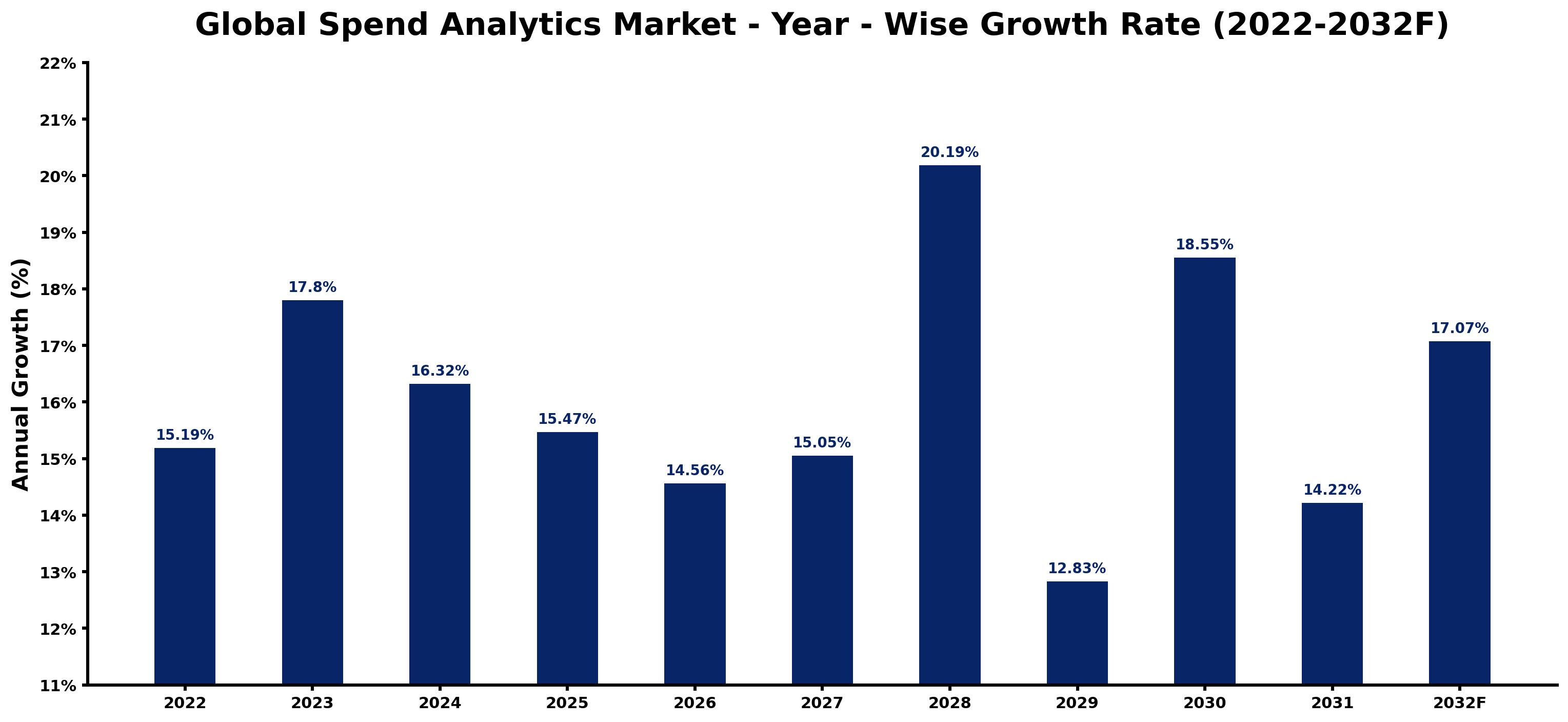 Global Spend Analytics Market Year-wise Growth Rate and Key Drivers