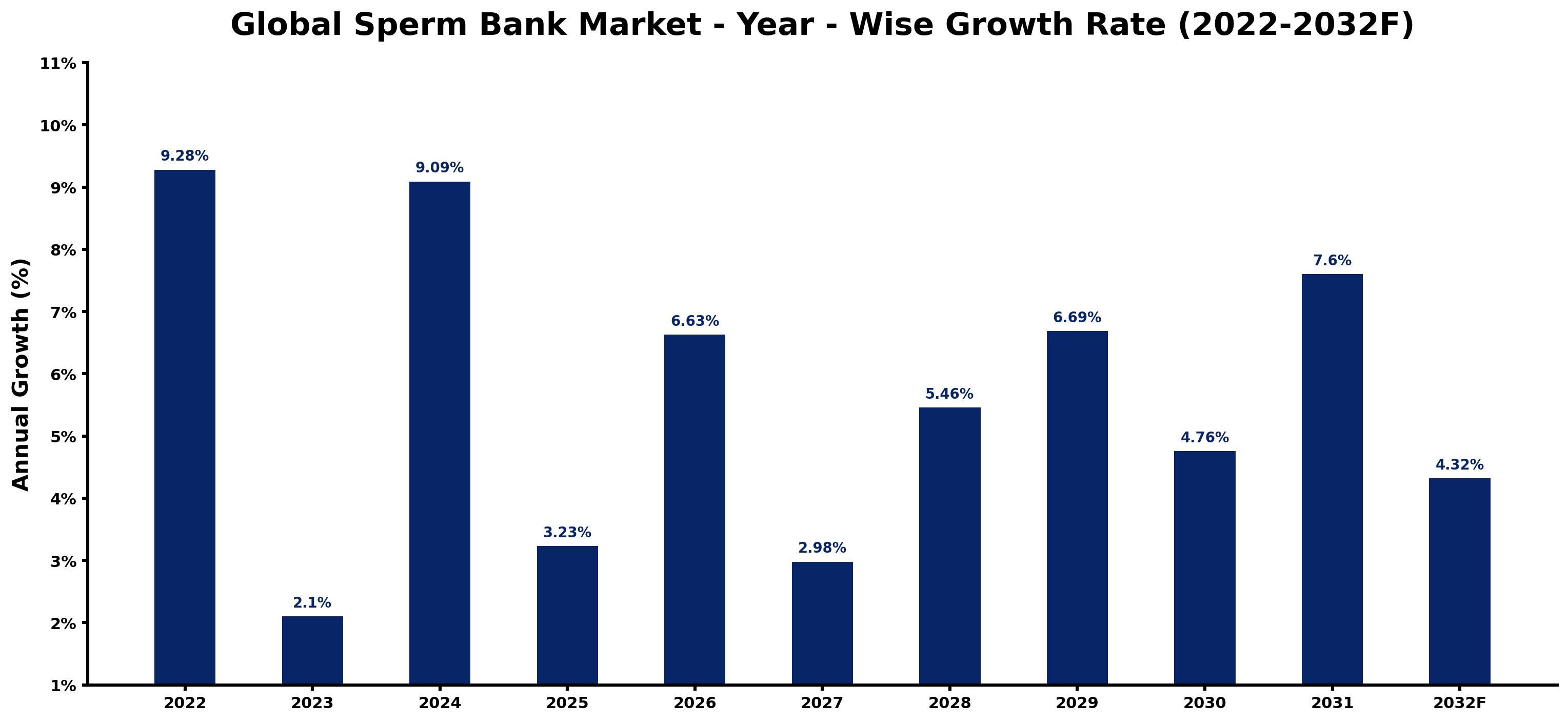 Global Sperm Bank Market Year-wise Growth Rate and Key Drivers