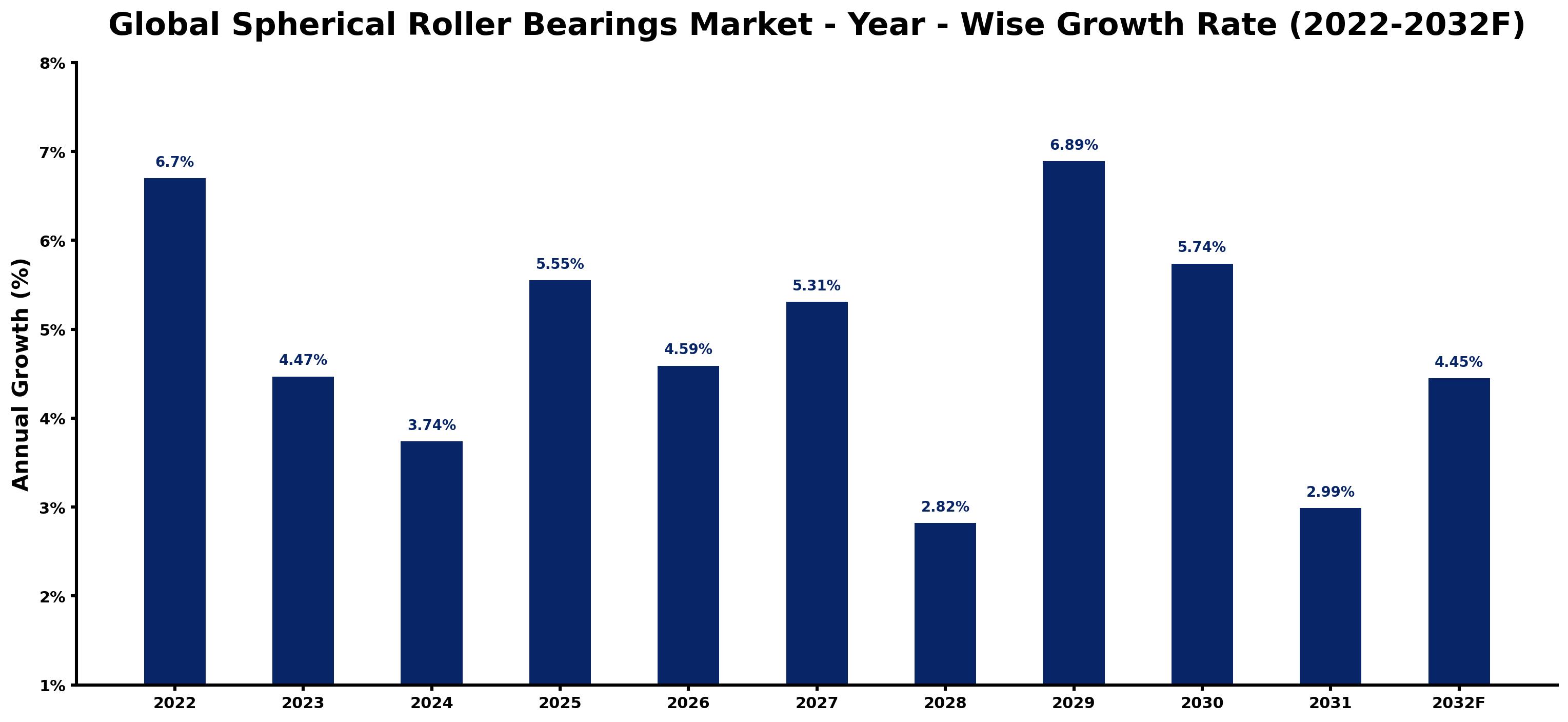 Global Spherical Roller Bearings Market Year-wise Growth Rate and Key Drivers
