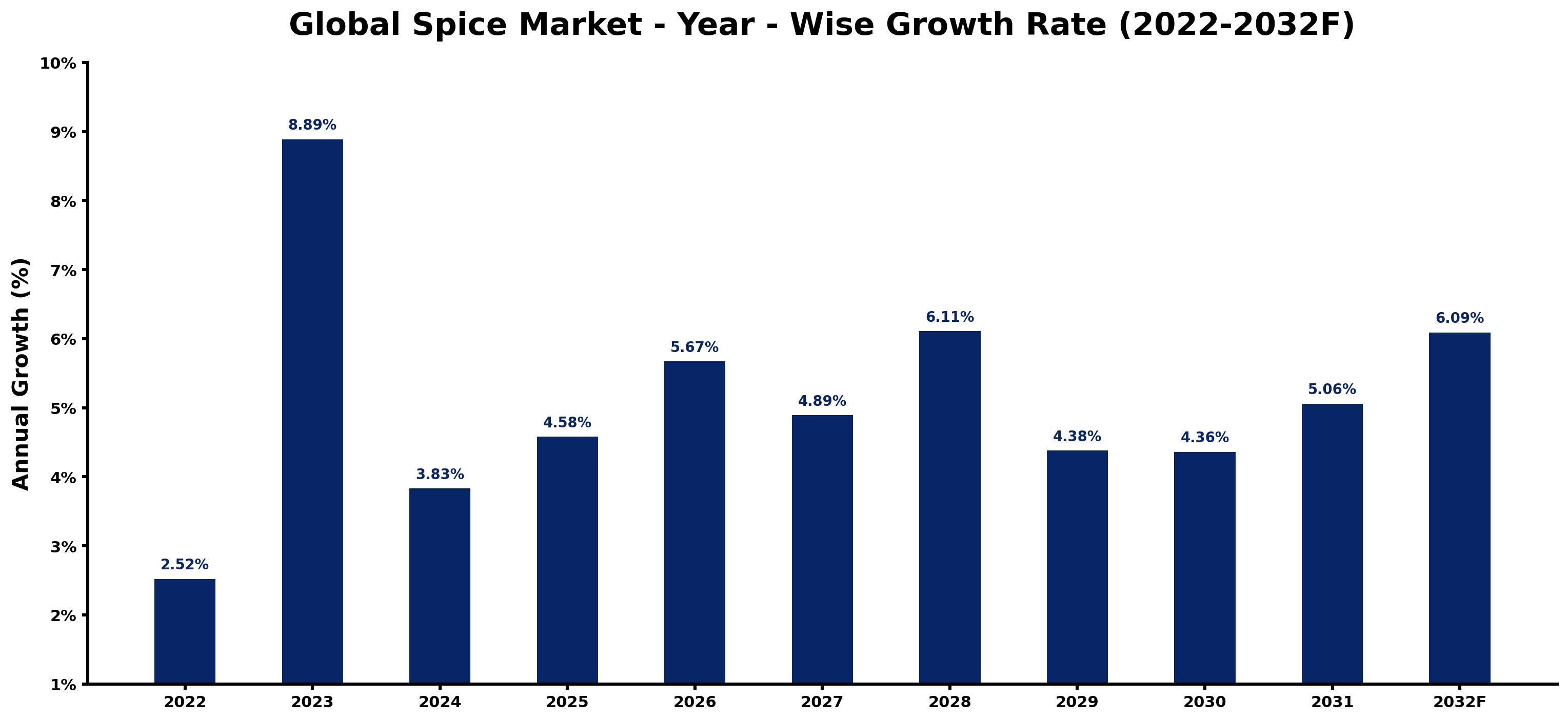 Global Spice Market Year-wise Growth Rate and Key Drivers