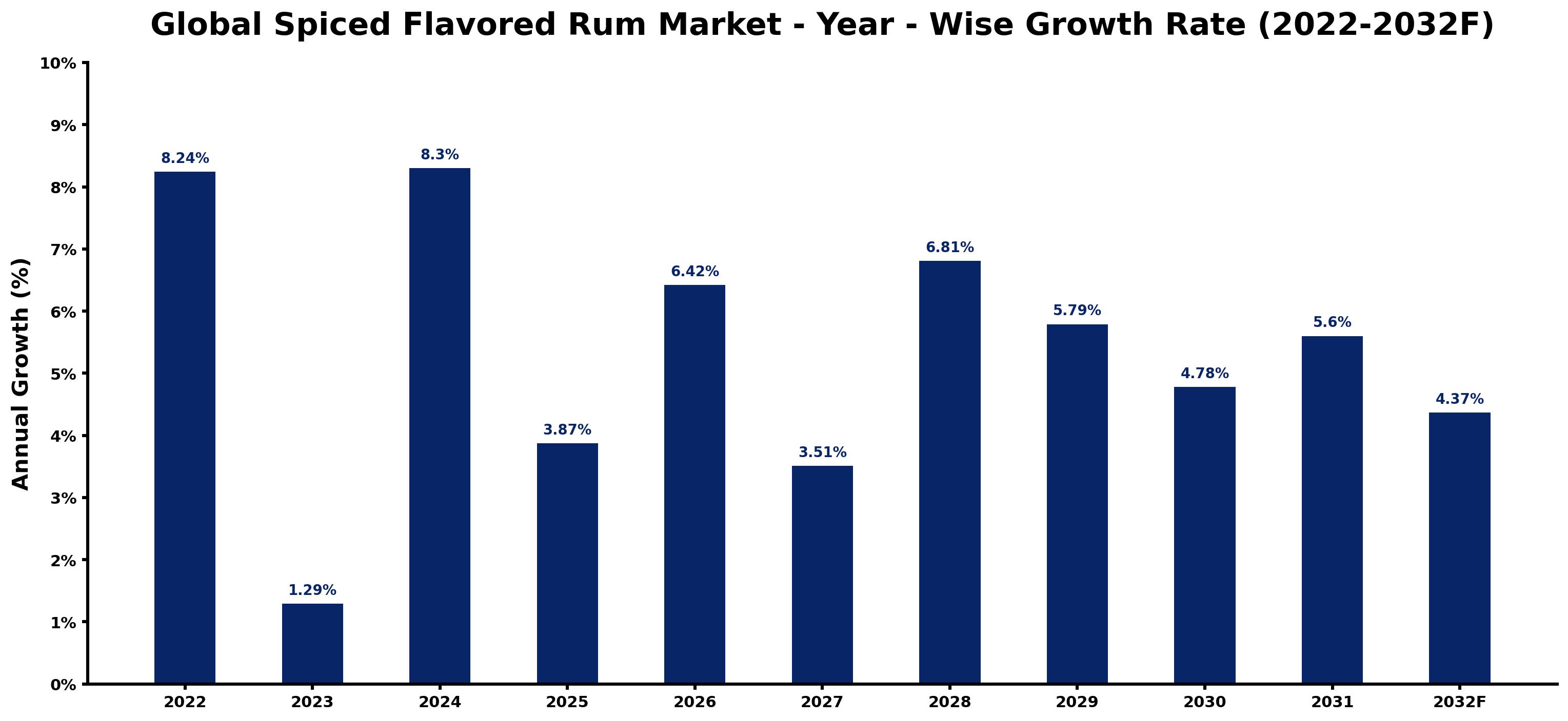 Global Spiced Flavored Rum Market Year-wise Growth Rate and Key Drivers