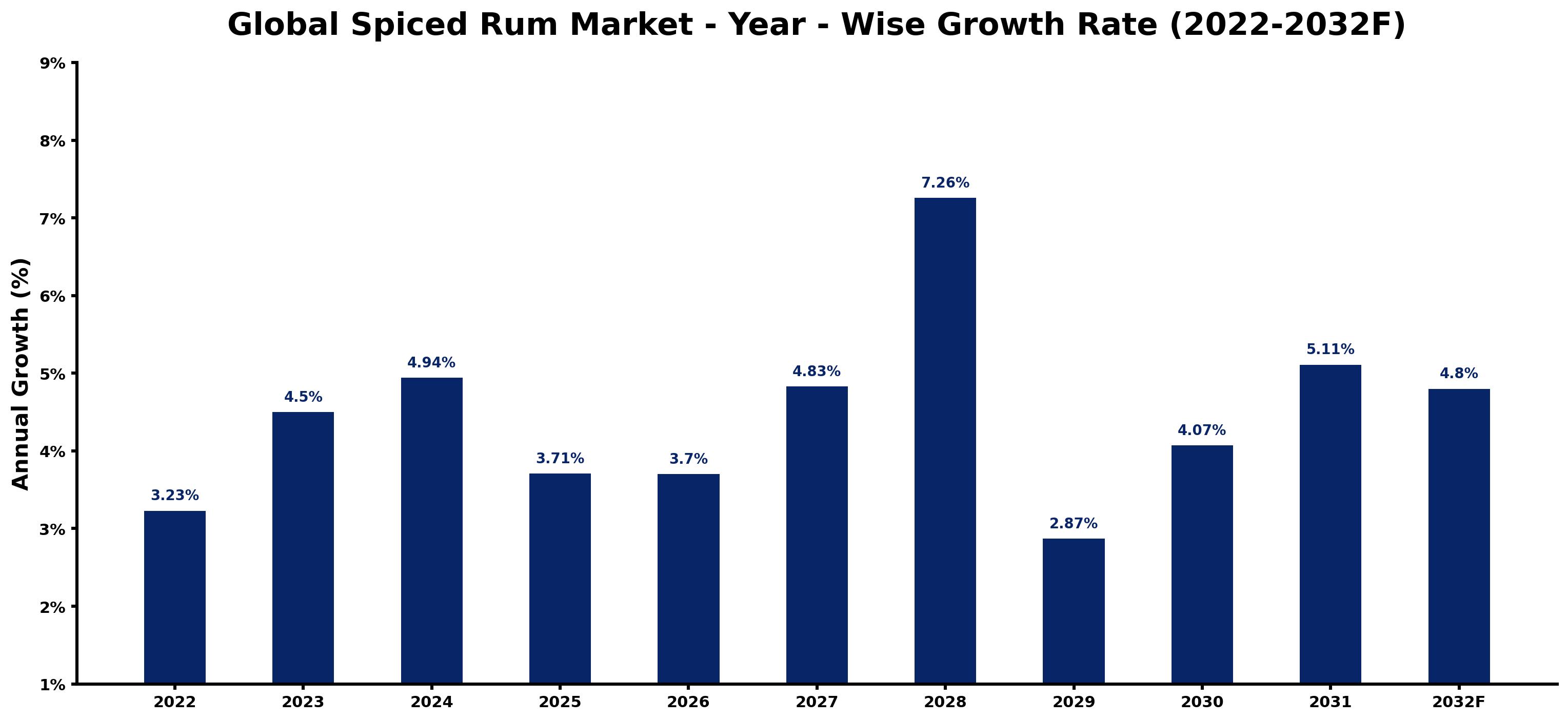 Global Spiced Rum Market Year-wise Growth Rate and Key Drivers