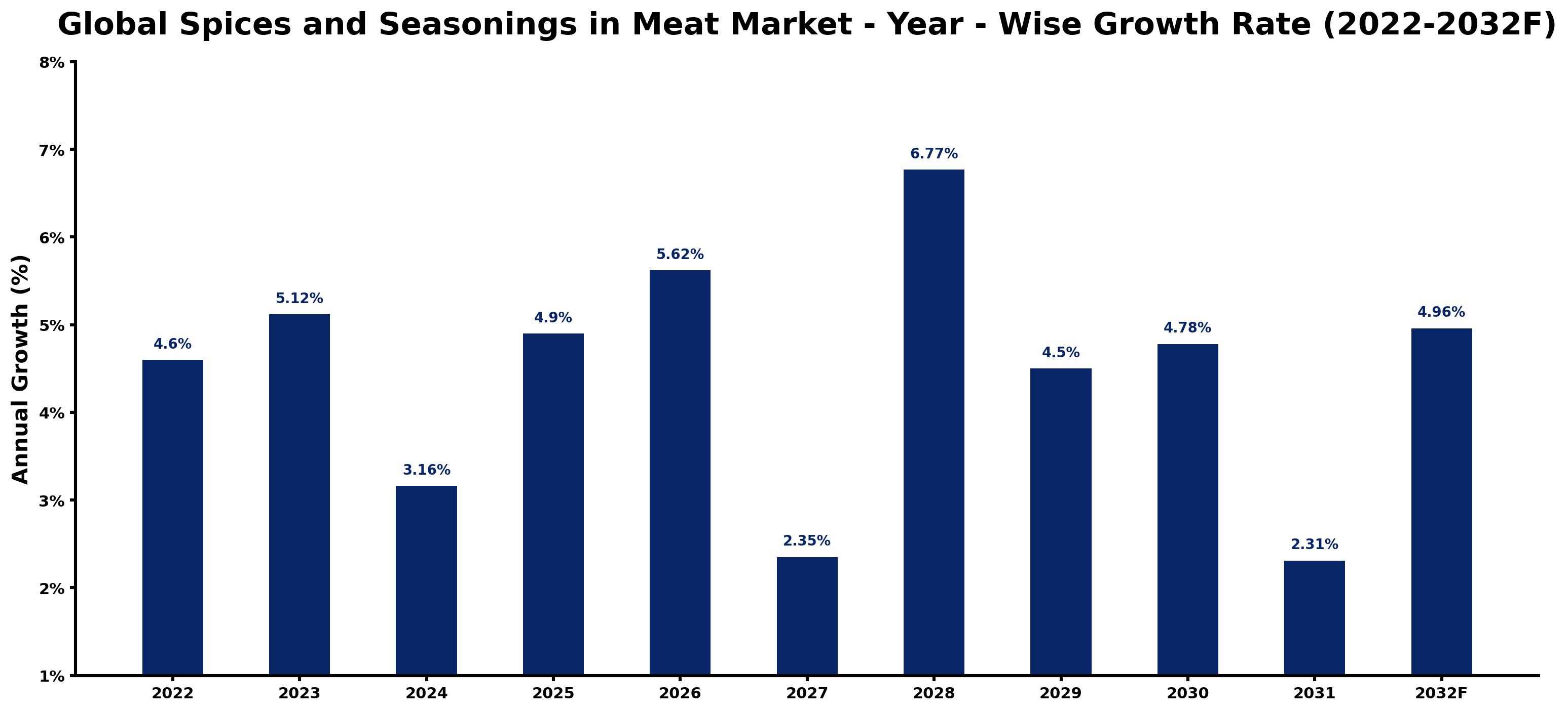 Global Spices and Seasonings in Meat Market Year-wise Growth Rate and Key Drivers