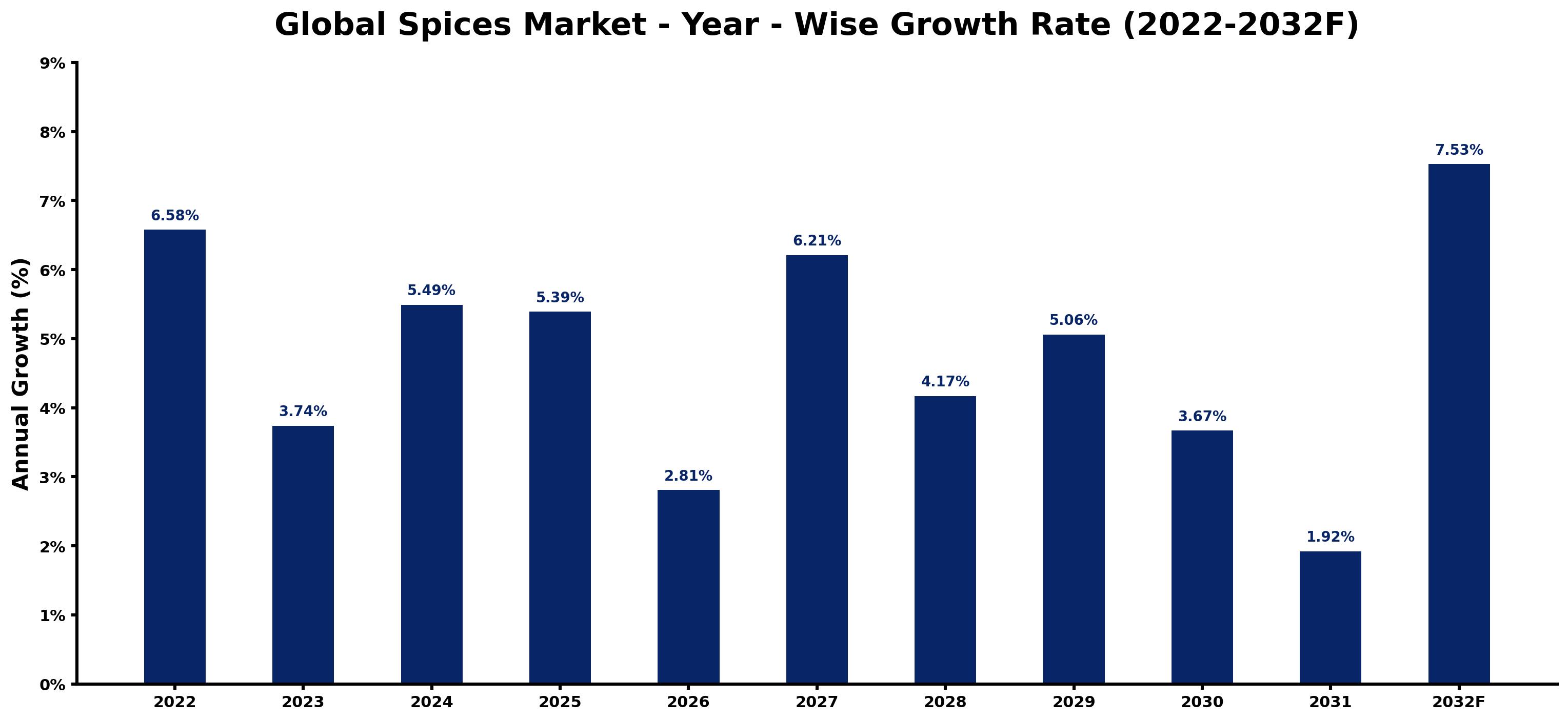 Global Spices Market Year-wise Growth Rate and Key Drivers