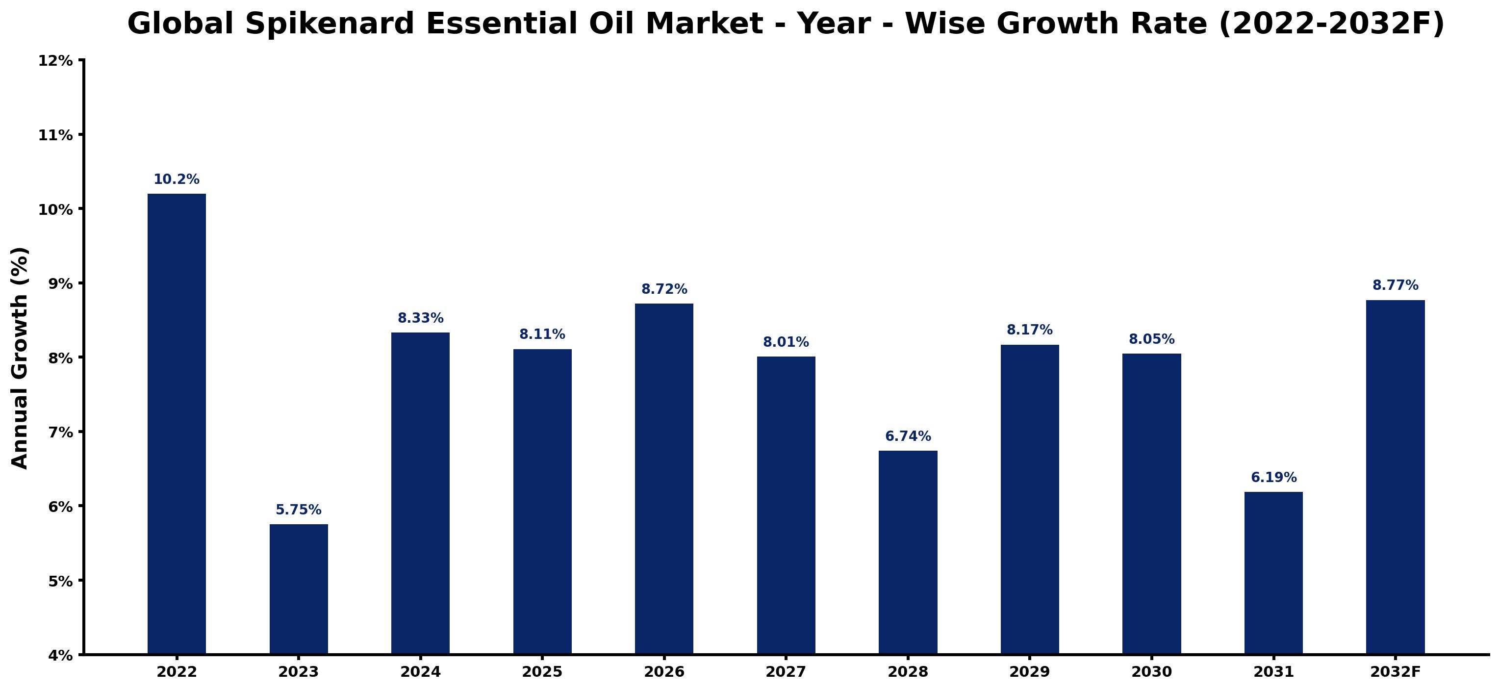 Global Spikenard Essential Oil Market Year-wise Growth Rate and Key Drivers
