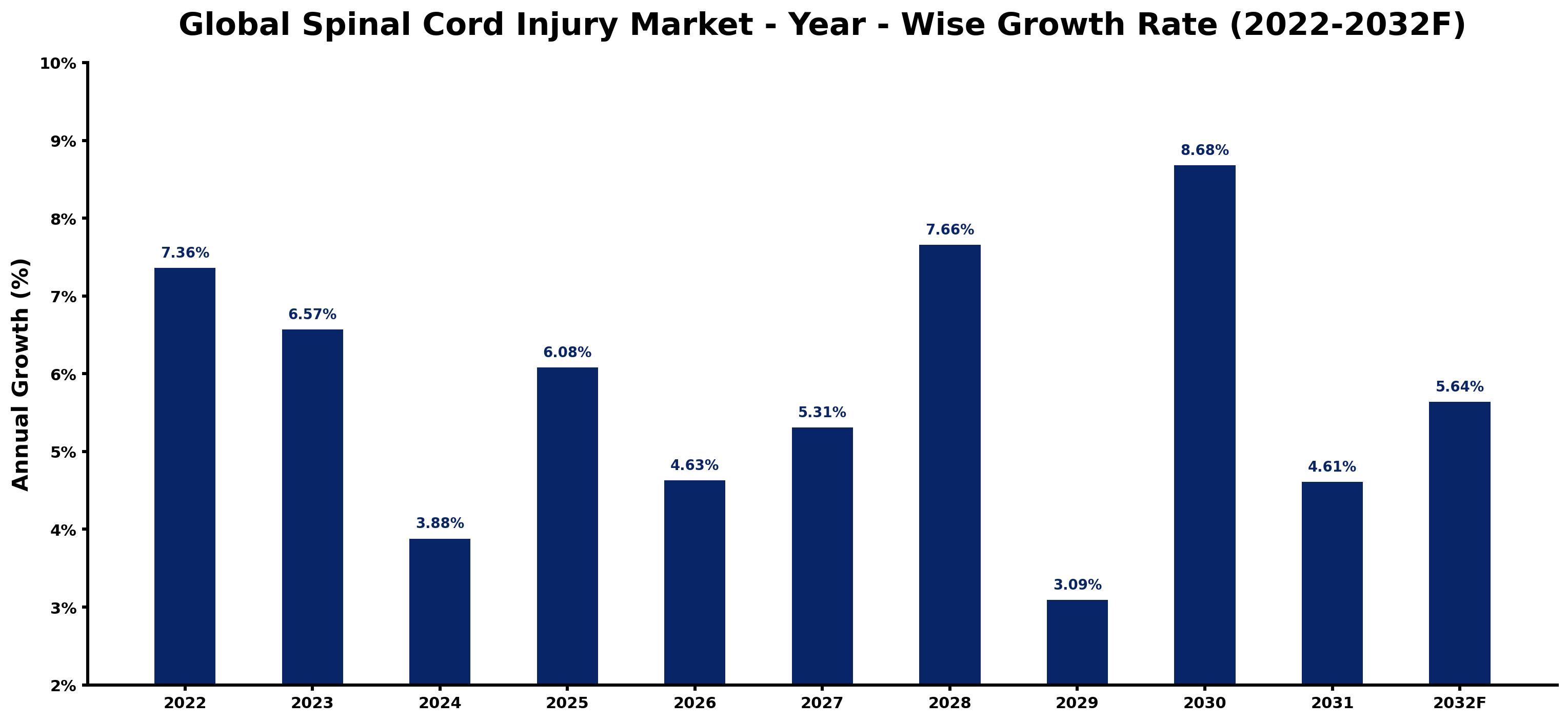 Global Spinal Cord Injury Market Year-wise Growth Rate and Key Drivers