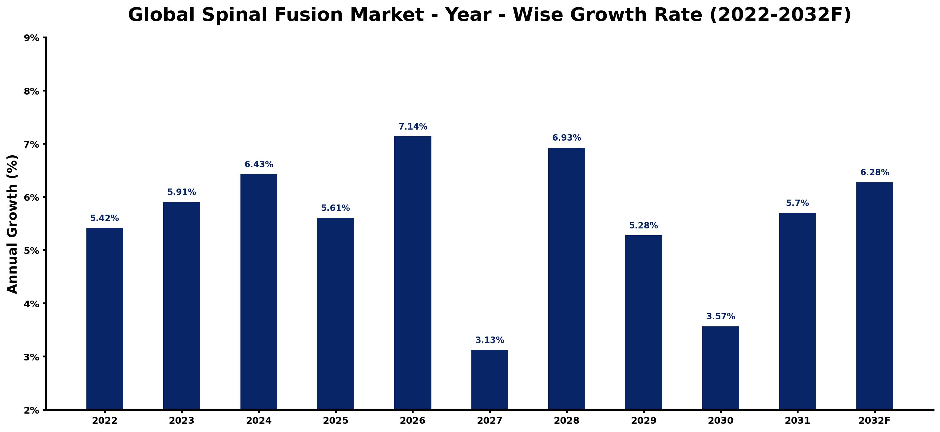 Global Spinal Fusion Market Year-wise Growth Rate and Key Drivers