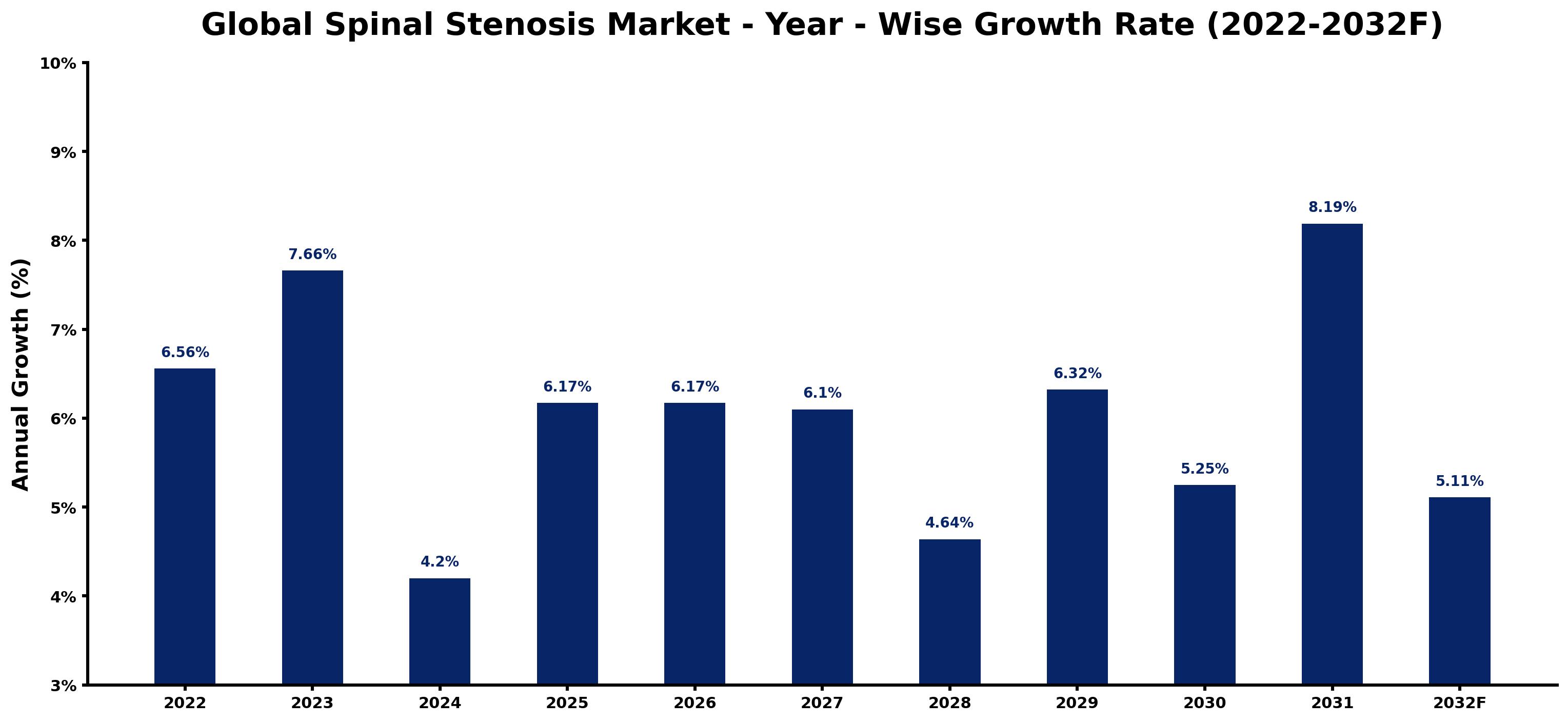 Global Spinal Stenosis Market Year-wise Growth Rate and Key Drivers
