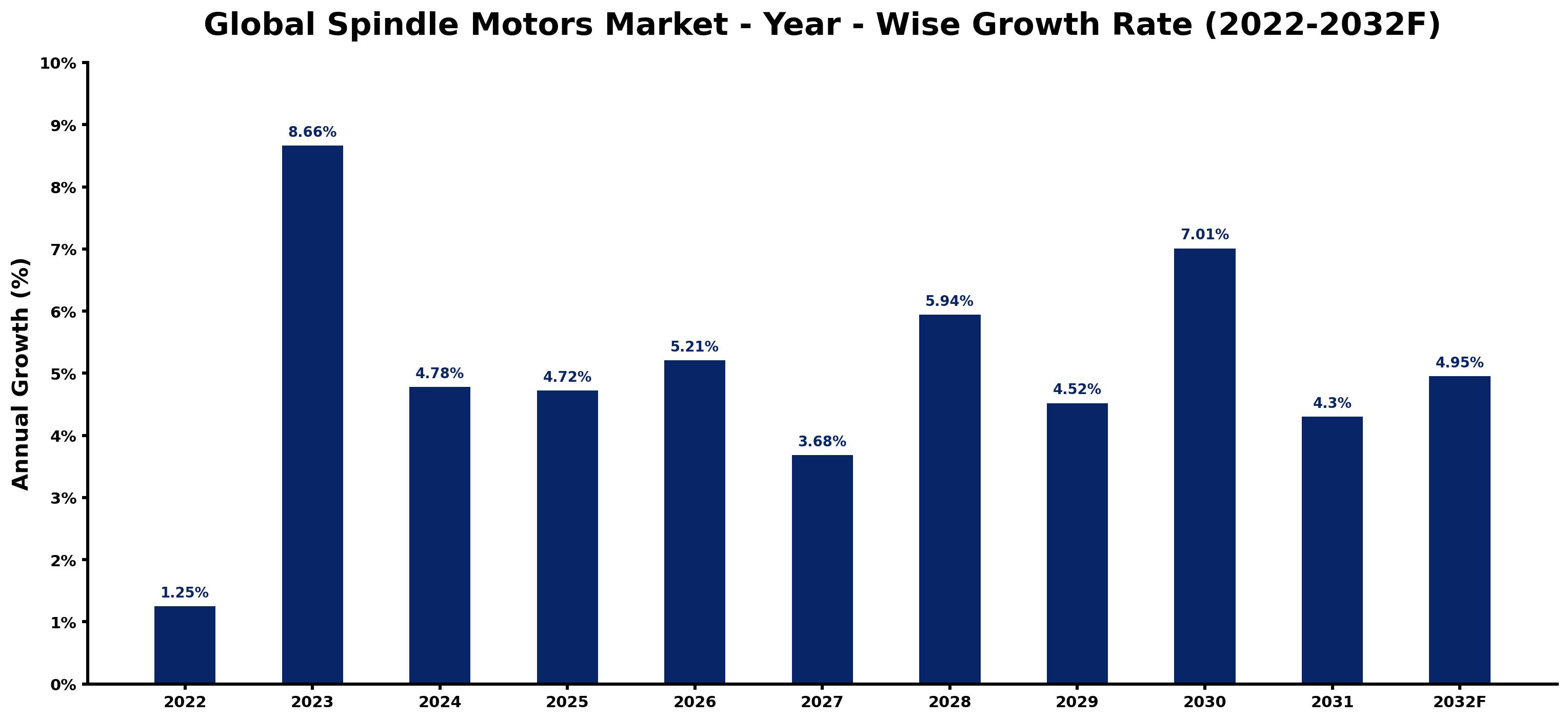 Global Spindle Motors Market Year-wise Growth Rate and Key Drivers