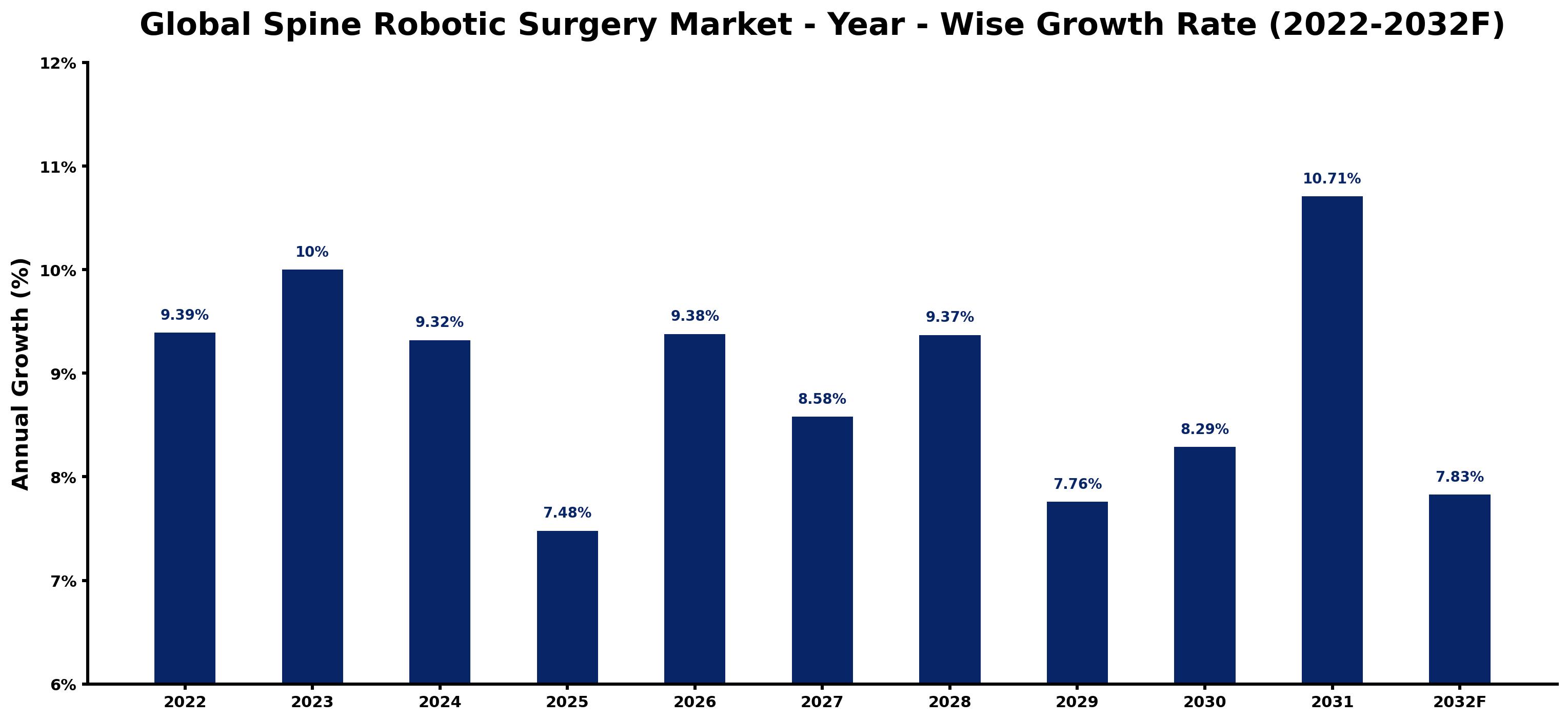 Global Spine Robotic Surgery Market Year-wise Growth Rate and Key Drivers