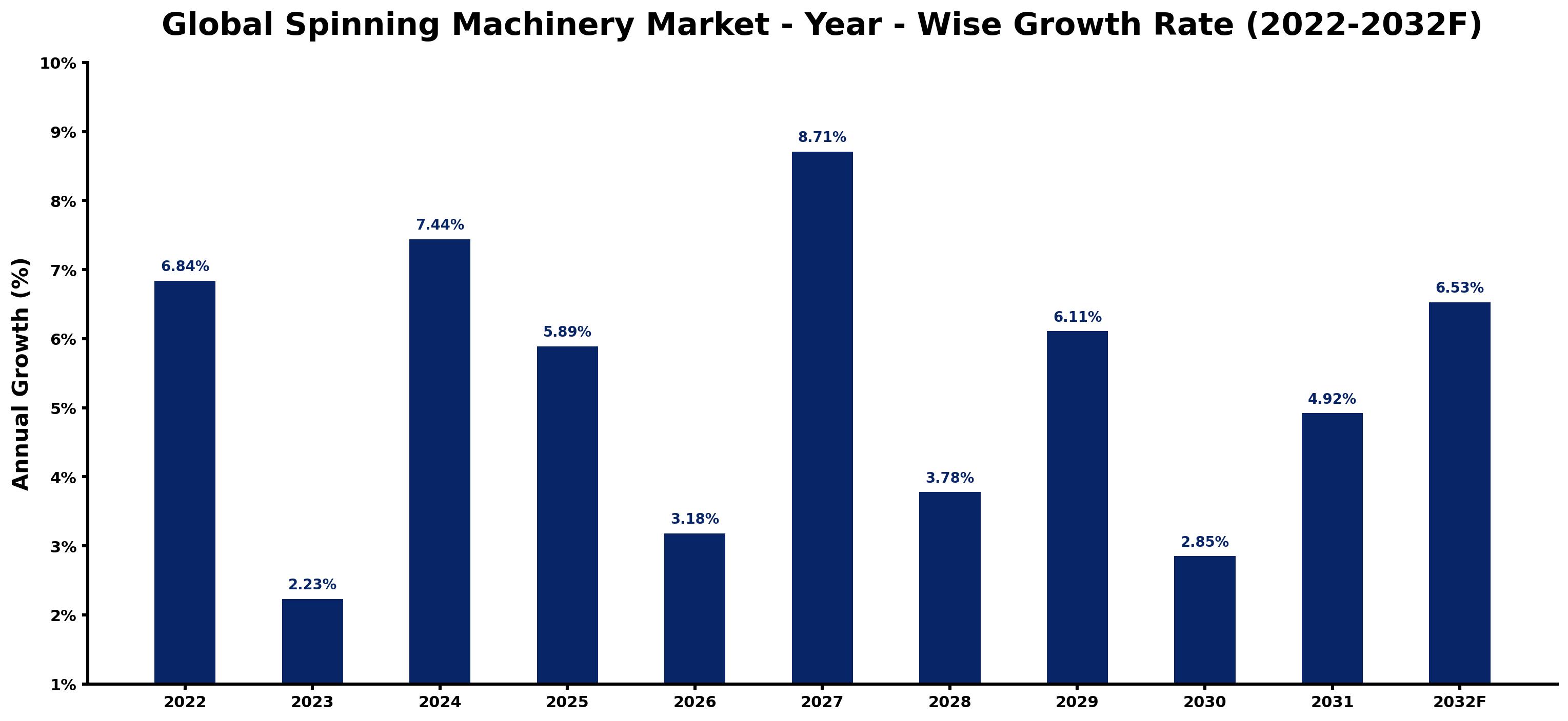Global Spinning Machinery Market Year-wise Growth Rate and Key Drivers