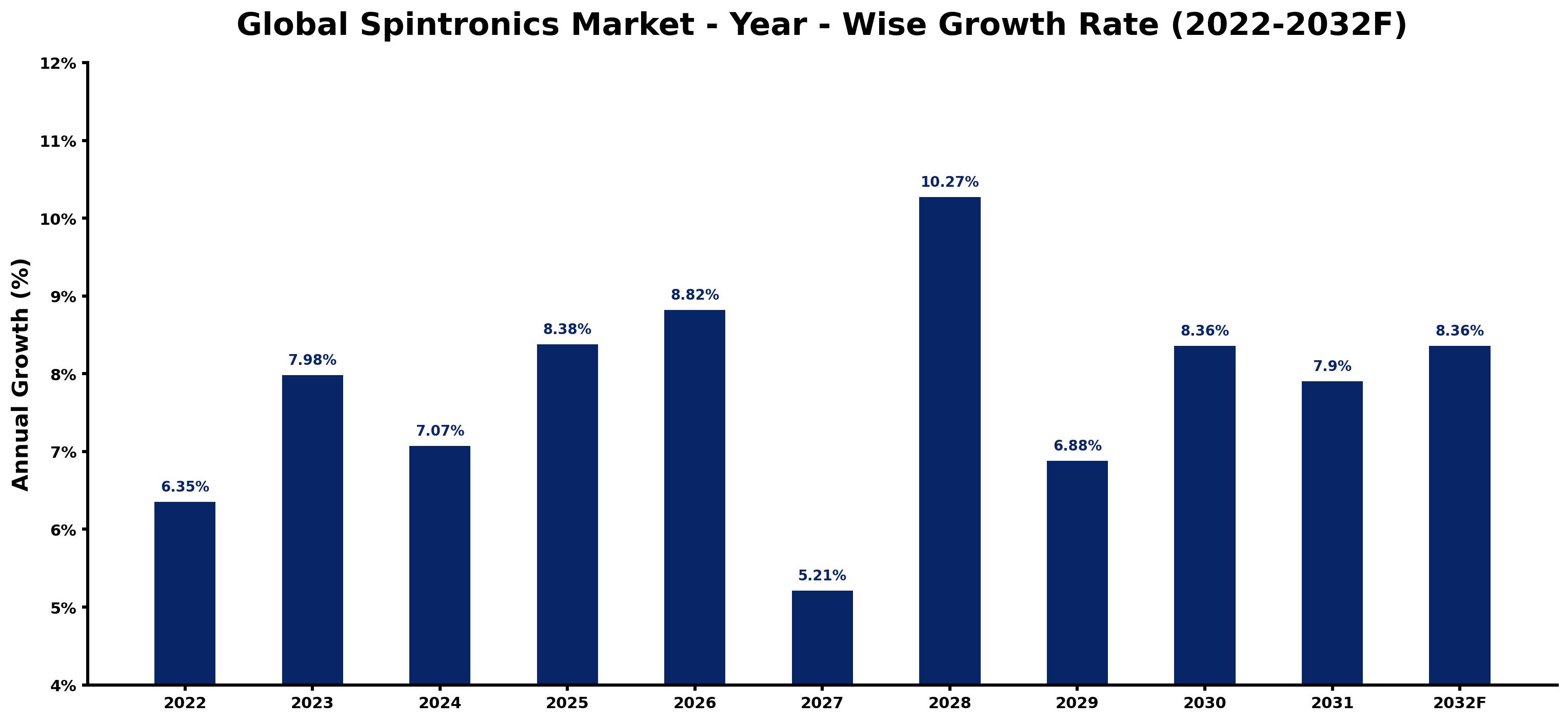 Global Spintronics Market Year-wise Growth Rate and Key Drivers
