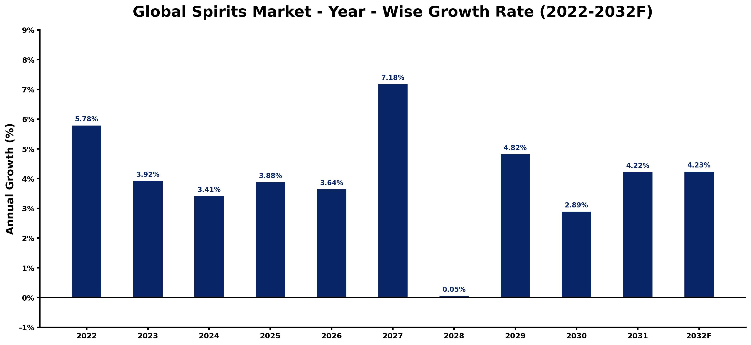 Global Spirits Market Year-wise Growth Rate and Key Drivers