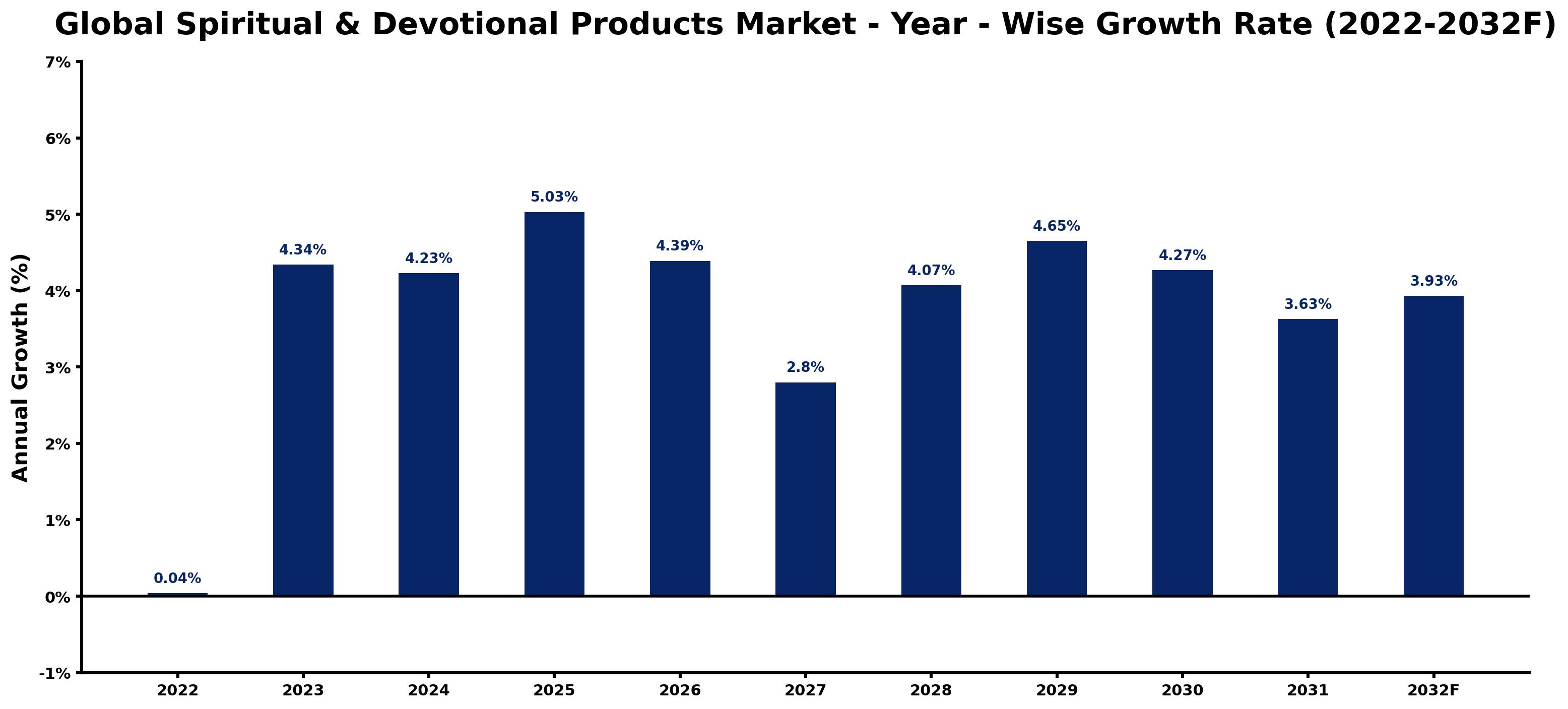 Global Spiritual & Devotional Products Market Year-wise Growth Rate and Key Drivers