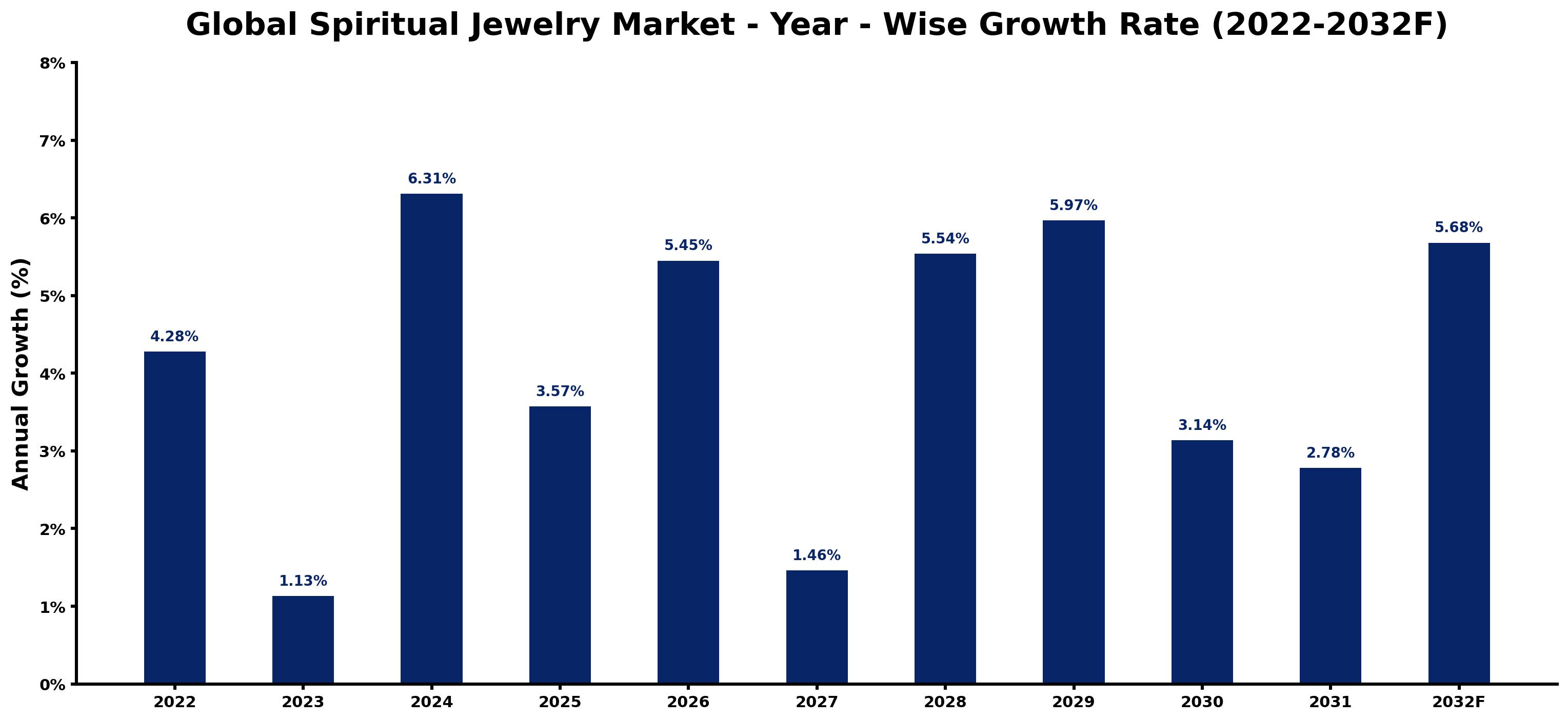 Global Spiritual Jewelry Market Year-wise Growth Rate and Key Drivers
