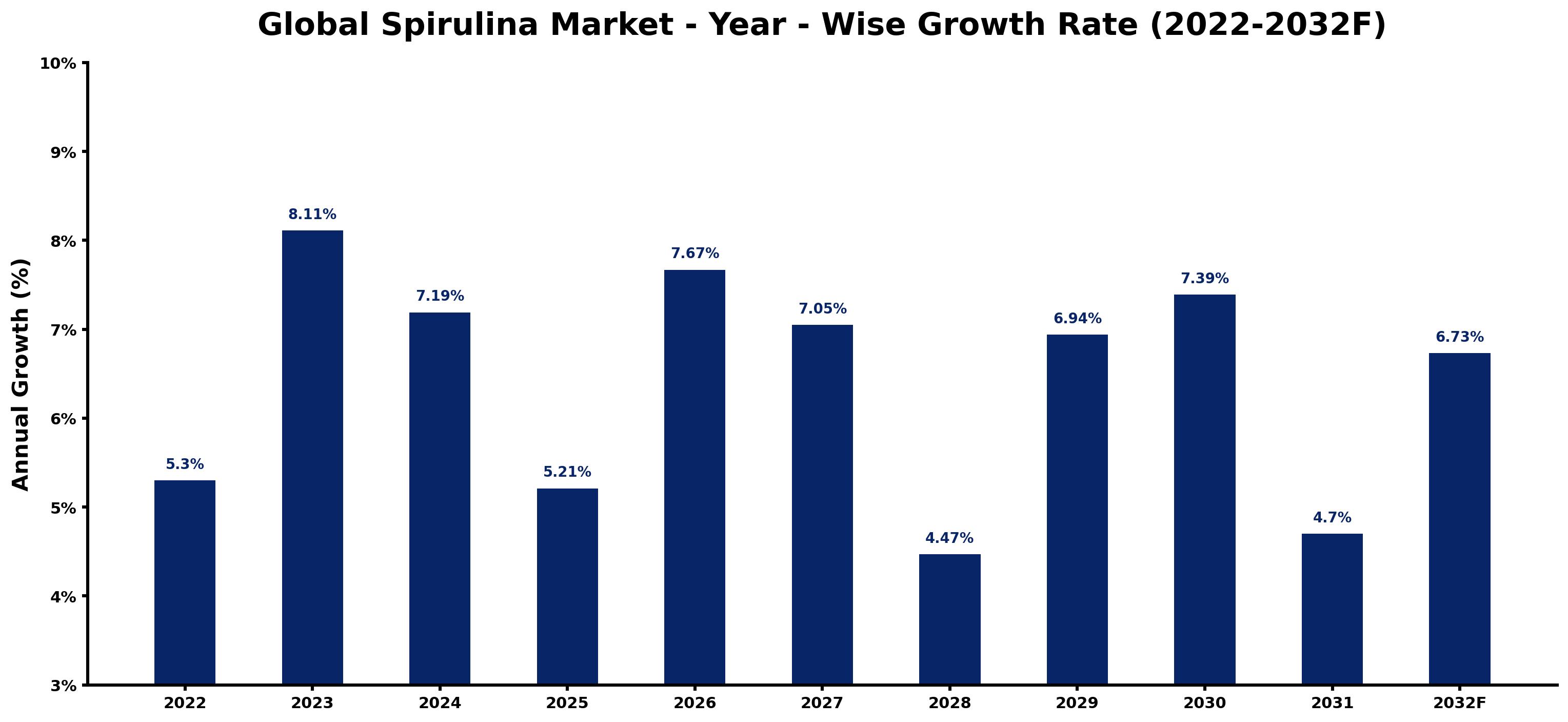 Global Spirulina Market Year-wise Growth Rate and Key Drivers