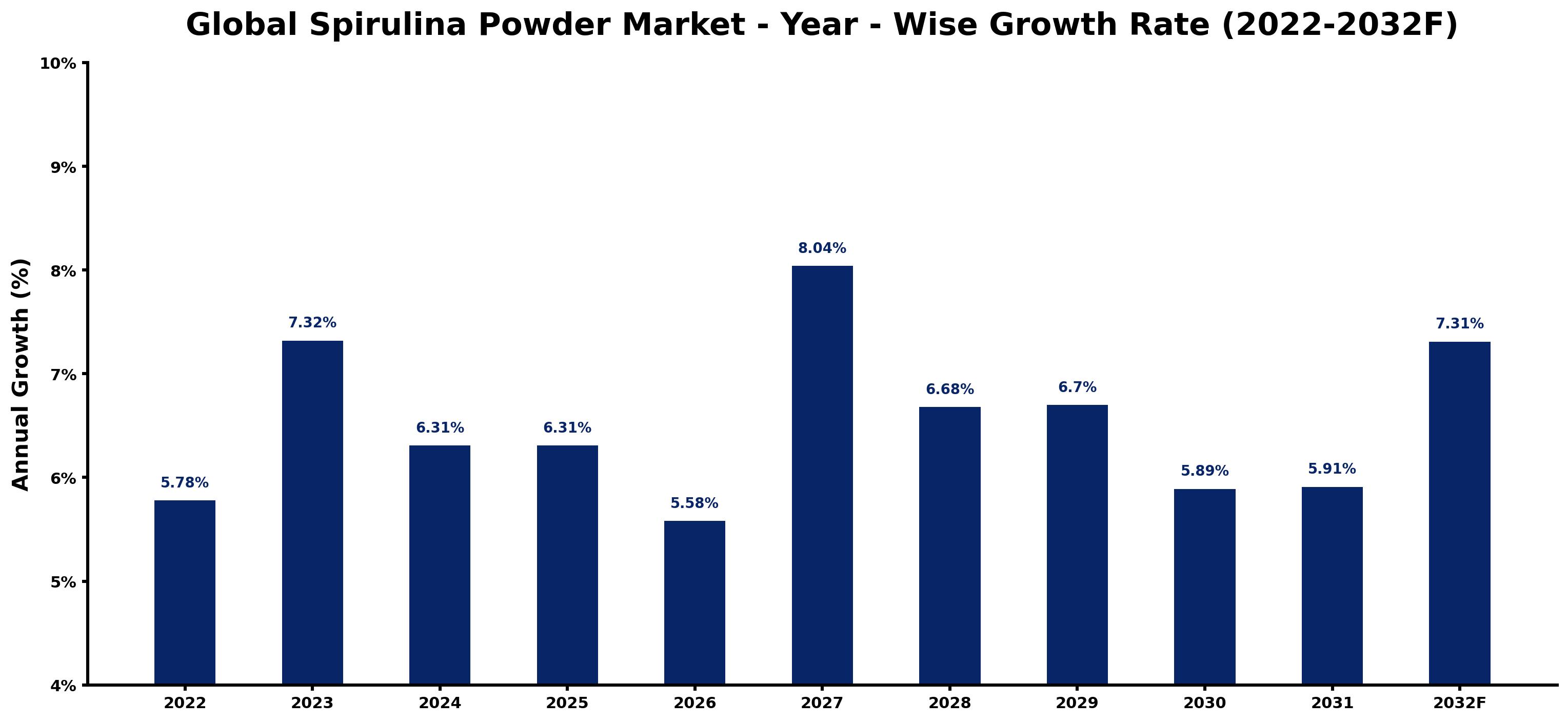 Global Spirulina Powder Market Year-wise Growth Rate and Key Drivers