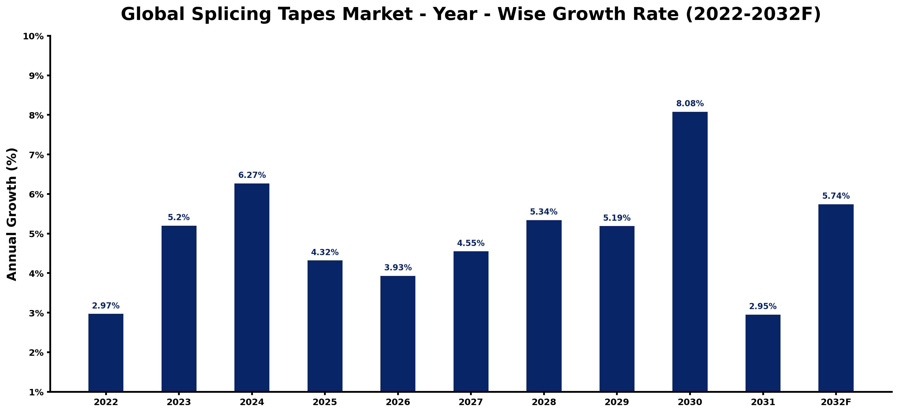 Global Splicing Tapes Market Year-wise Growth Rate and Key Drivers