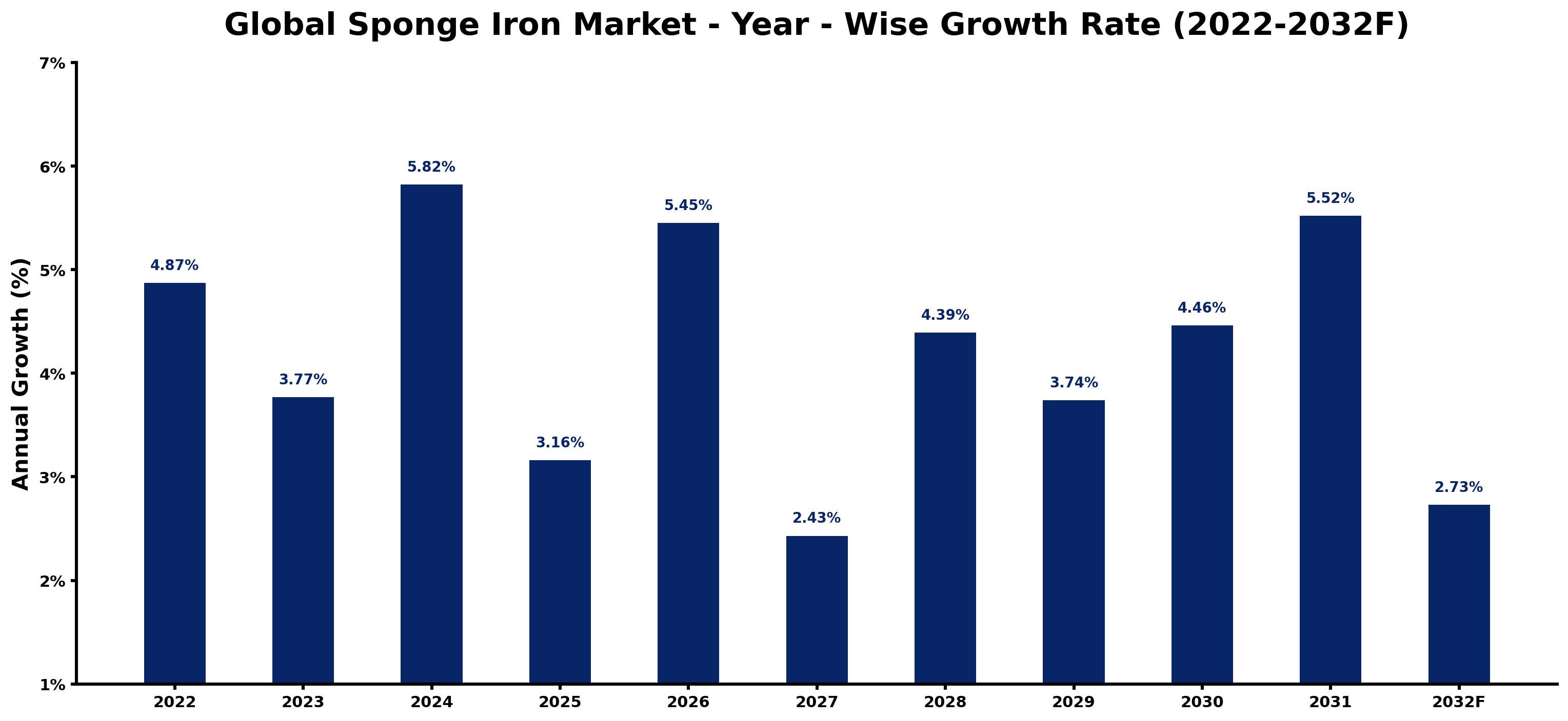 Global Sponge Iron Market Year-wise Growth Rate and Key Drivers