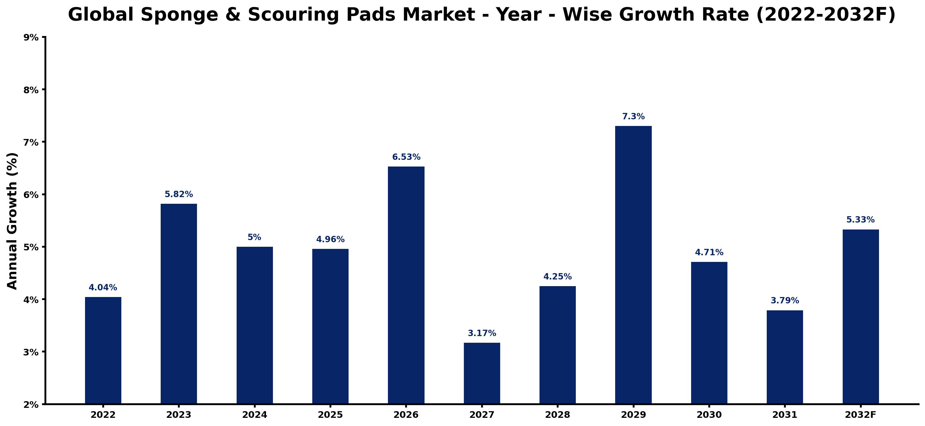 Global Sponge & Scouring Pads Market Year-wise Growth Rate and Key Drivers