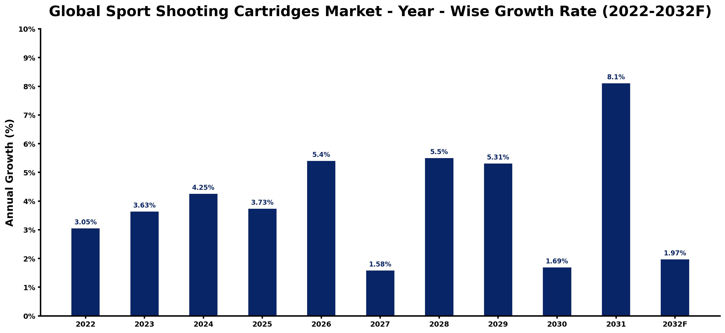 Global Sport Shooting Cartridges Market Year-wise Growth Rate and Key Drivers