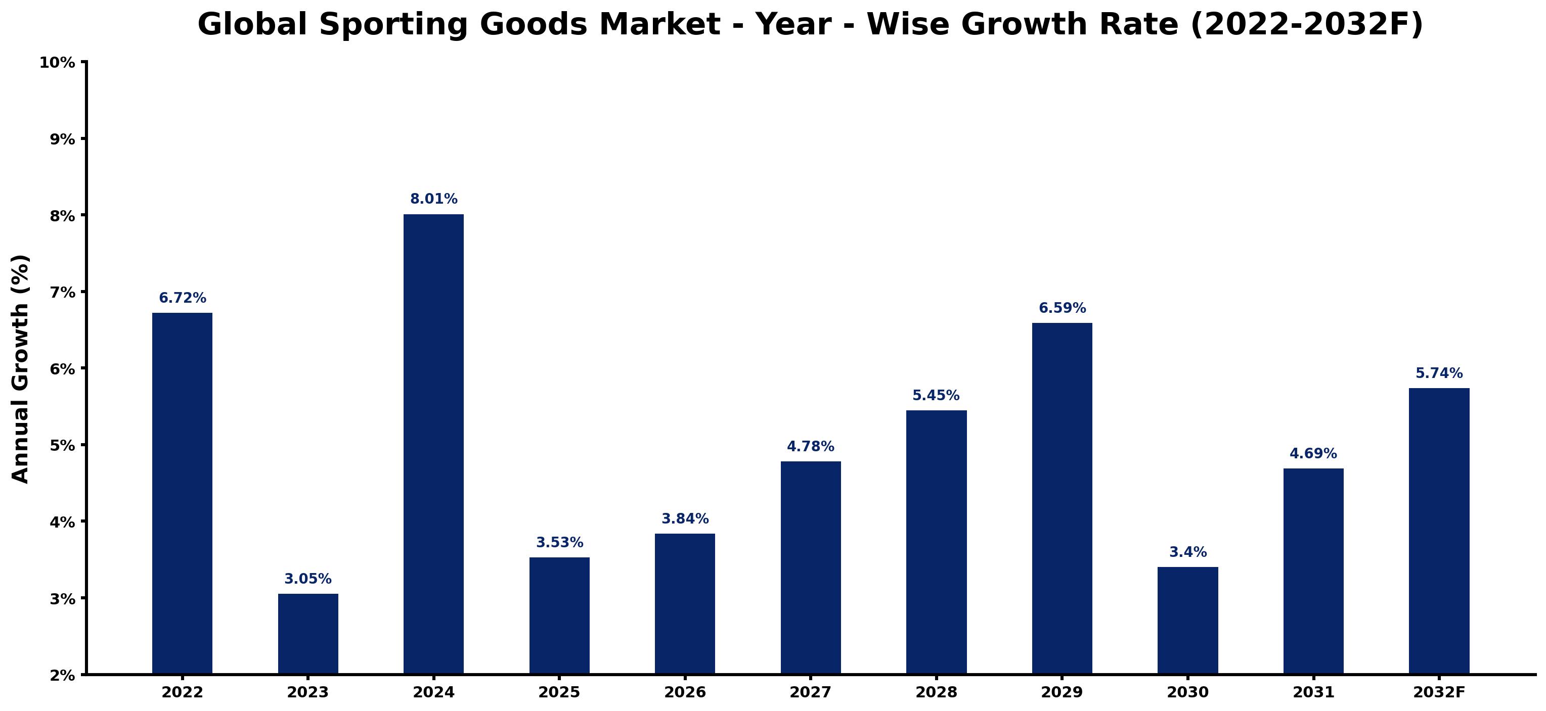 Global Sporting Goods Market Year-wise Growth Rate and Key Drivers