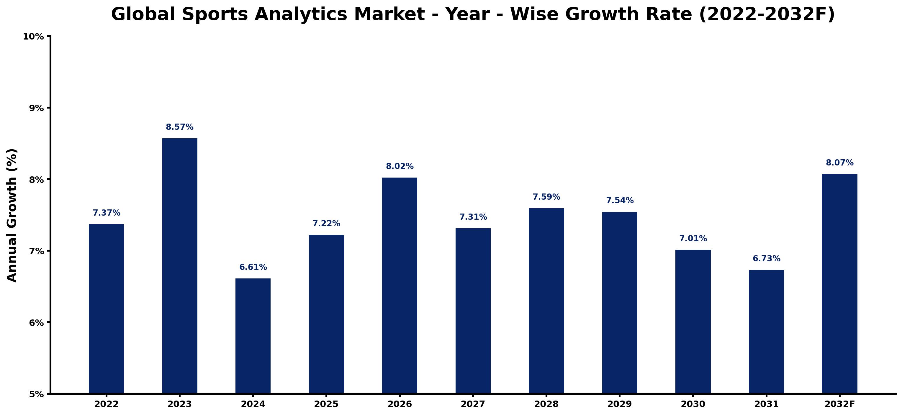 Global Sports Analytics Market Year-wise Growth Rate and Key Drivers