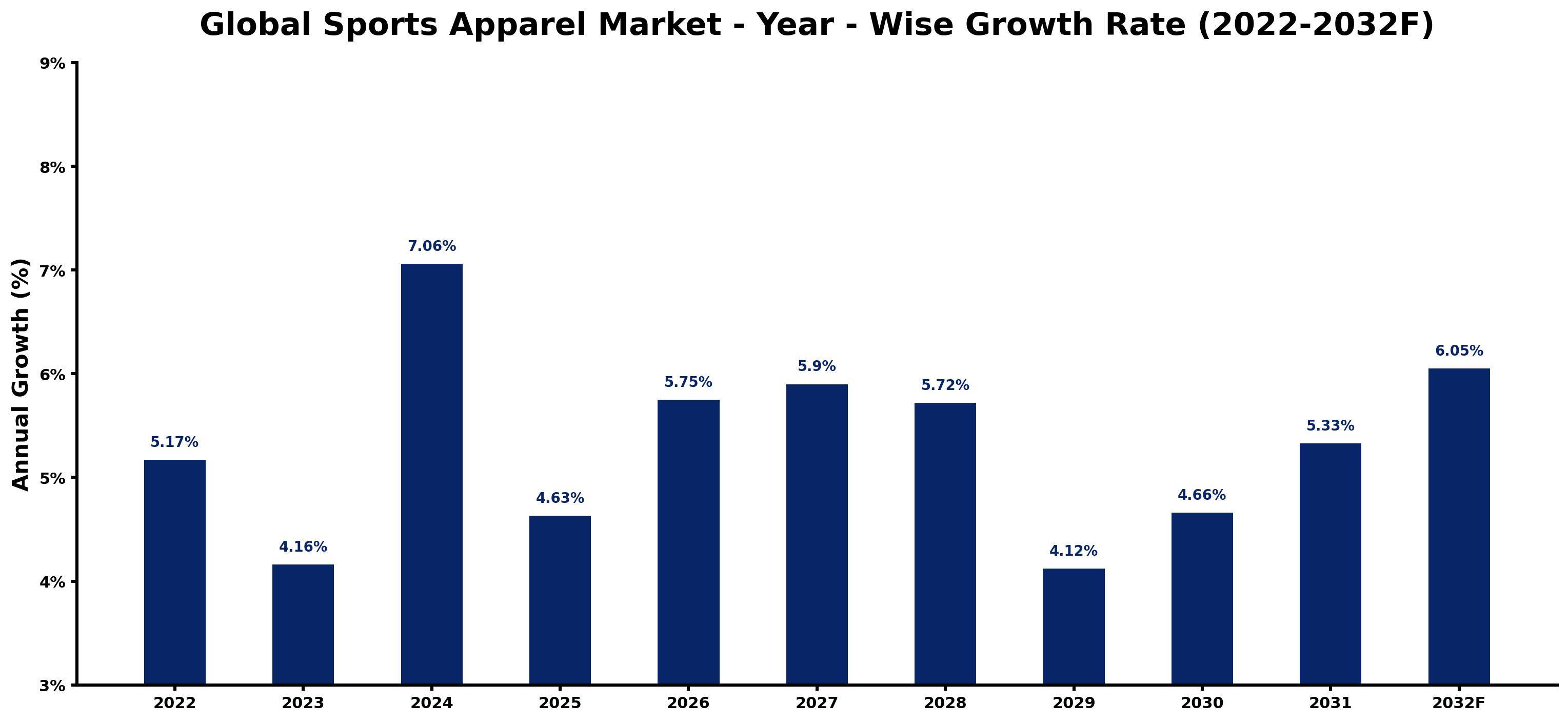 Global Sports Apparel Market Year-wise Growth Rate and Key Drivers