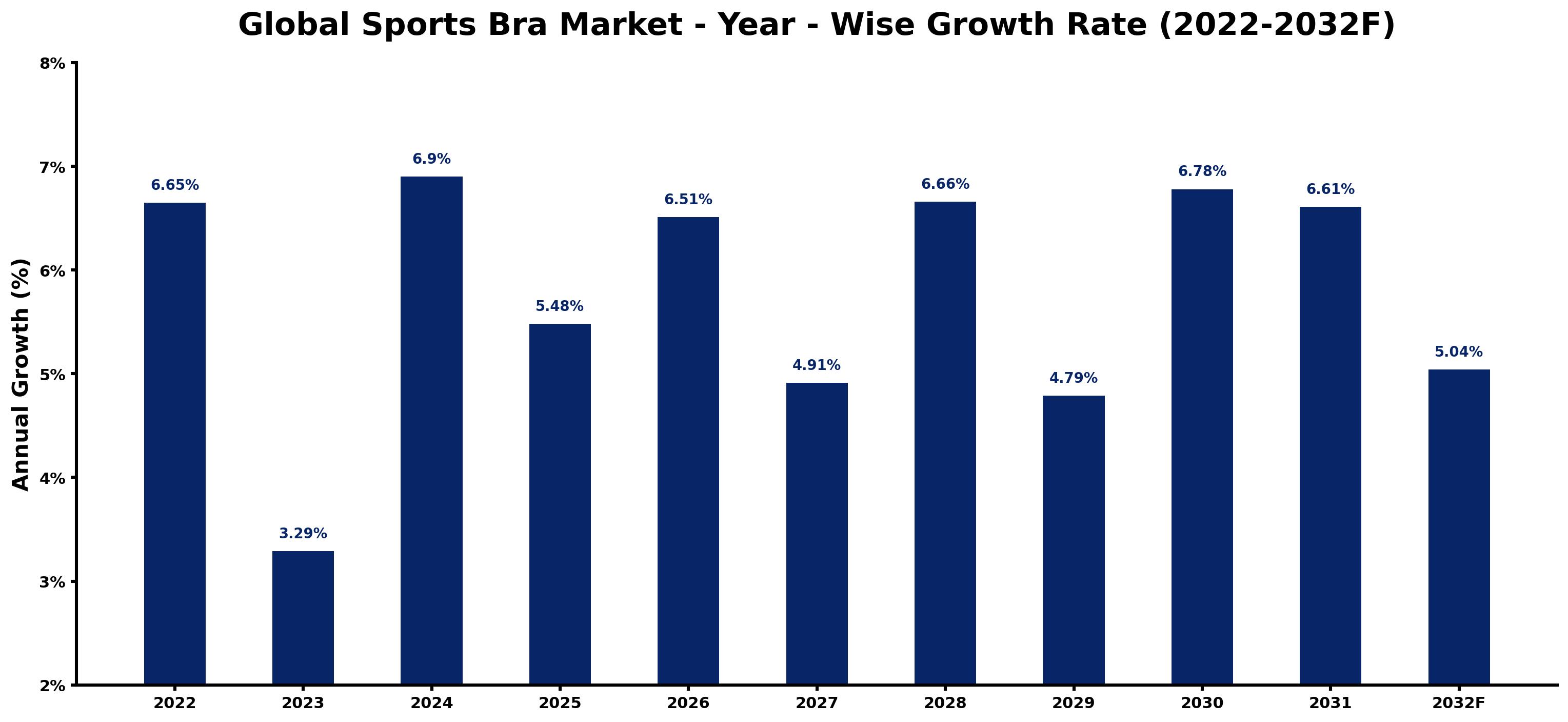 Global Sports Bra Market Year-wise Growth Rate and Key Drivers