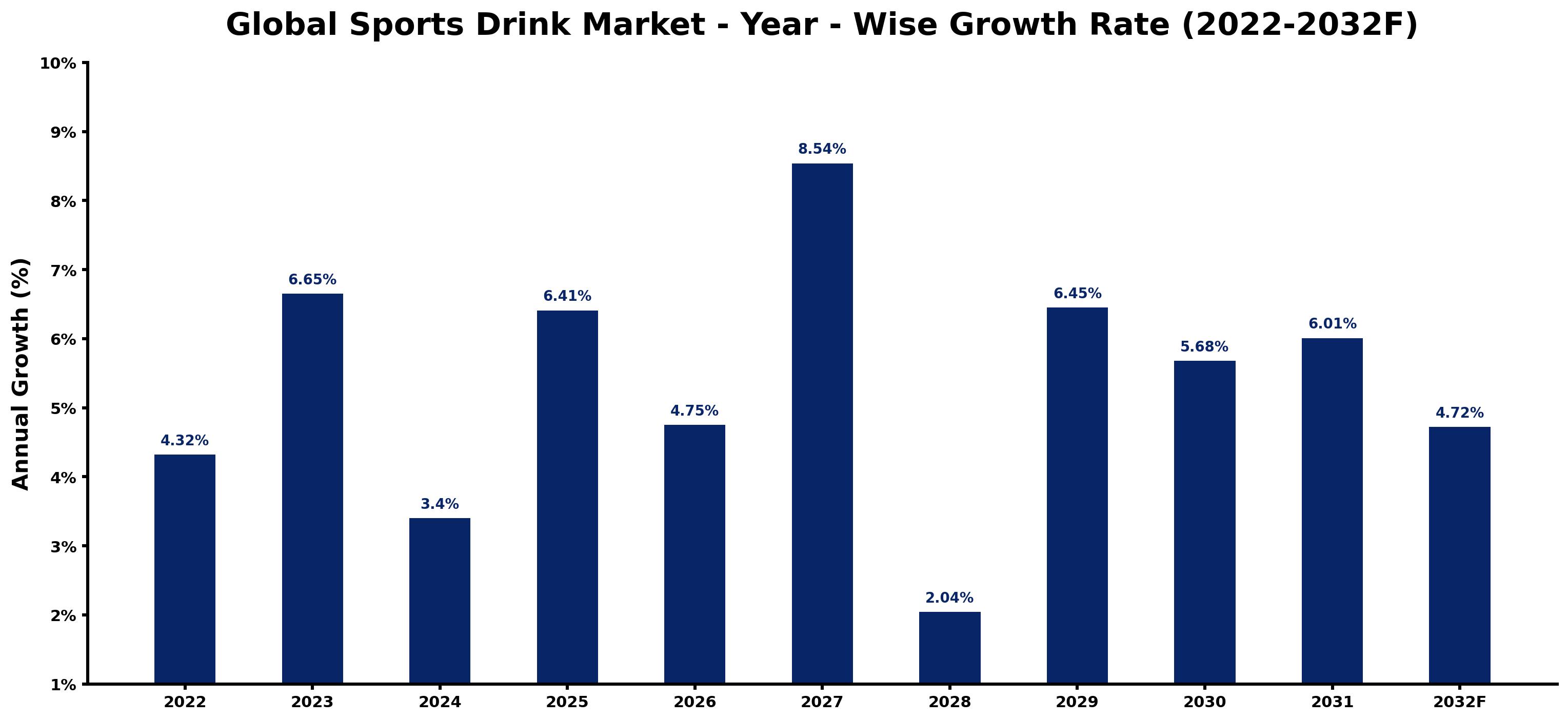 Global Sports Drink Market Year-wise Growth Rate and Key Drivers