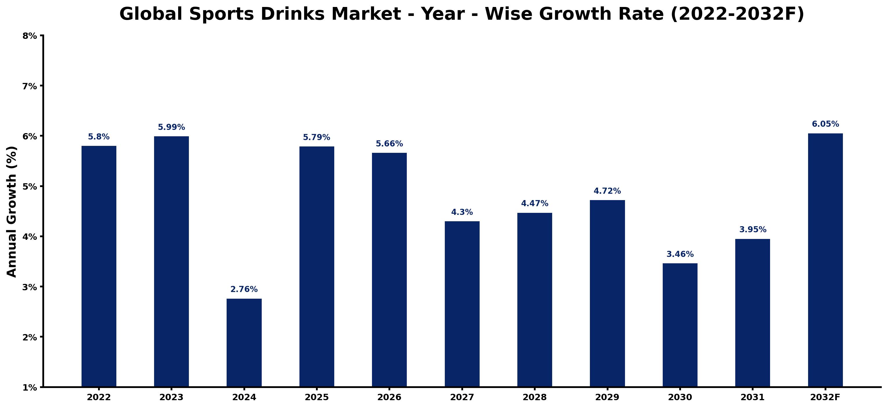 Global Sports Drinks Market Year-wise Growth Rate and Key Drivers