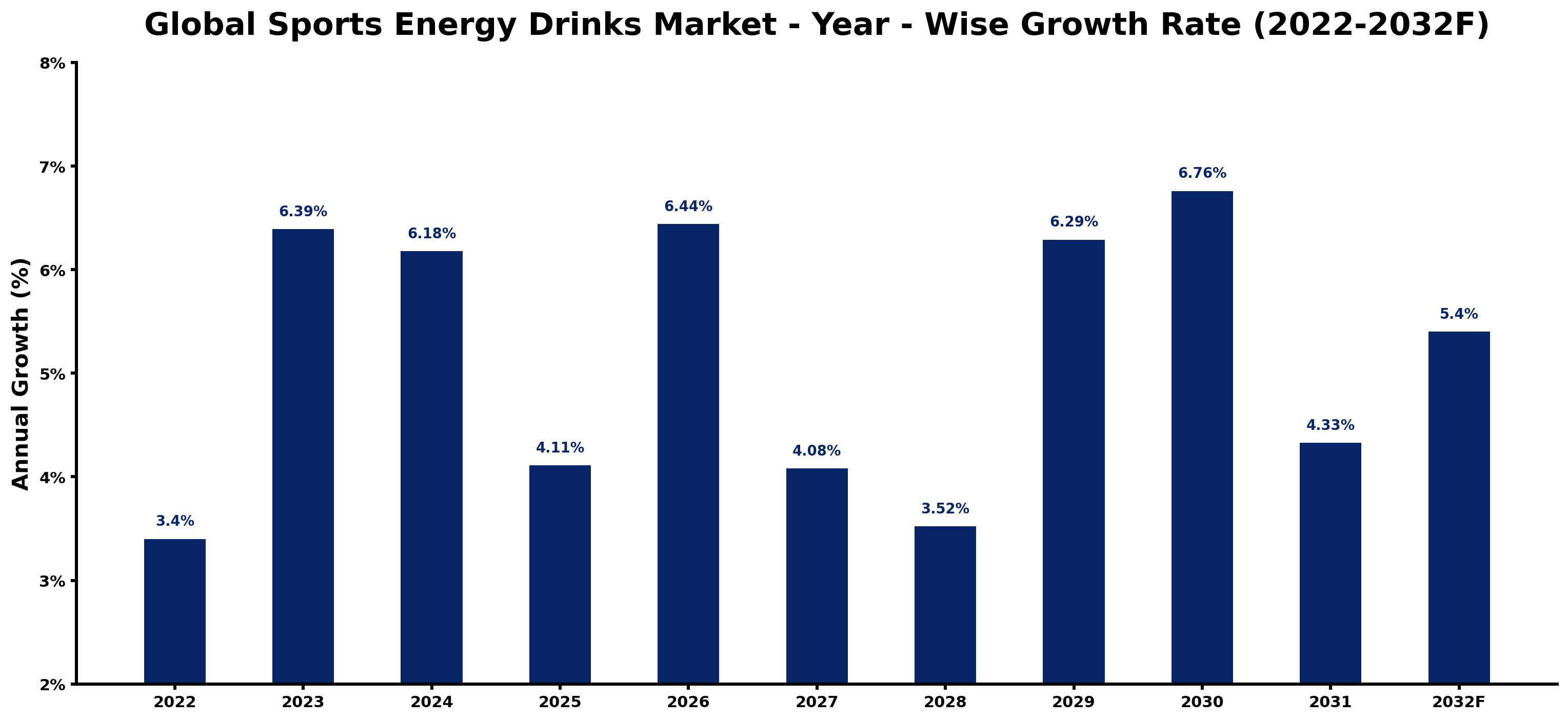 Global Sports Energy Drinks Market Year-wise Growth Rate and Key Drivers