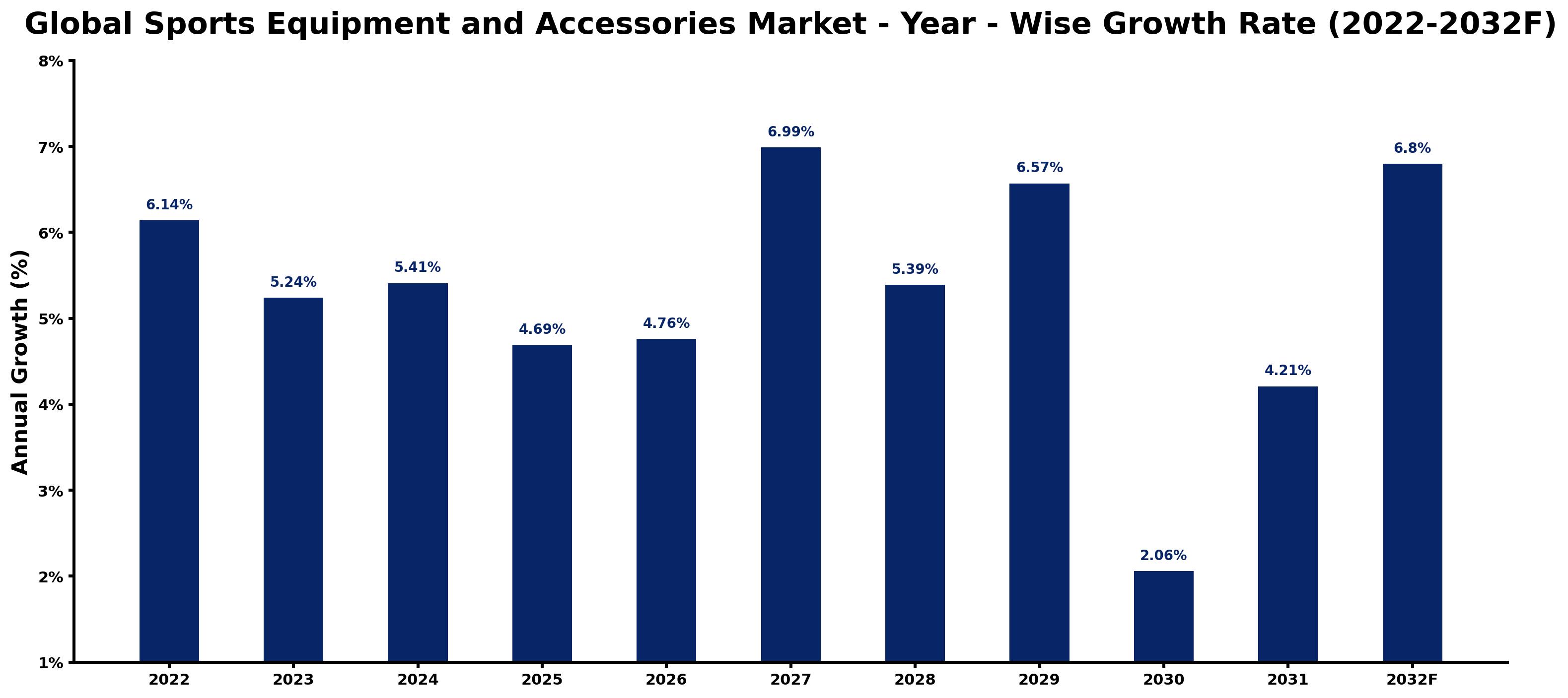 Global Sports Equipment and Accessories Market Year-wise Growth Rate and Key Drivers
