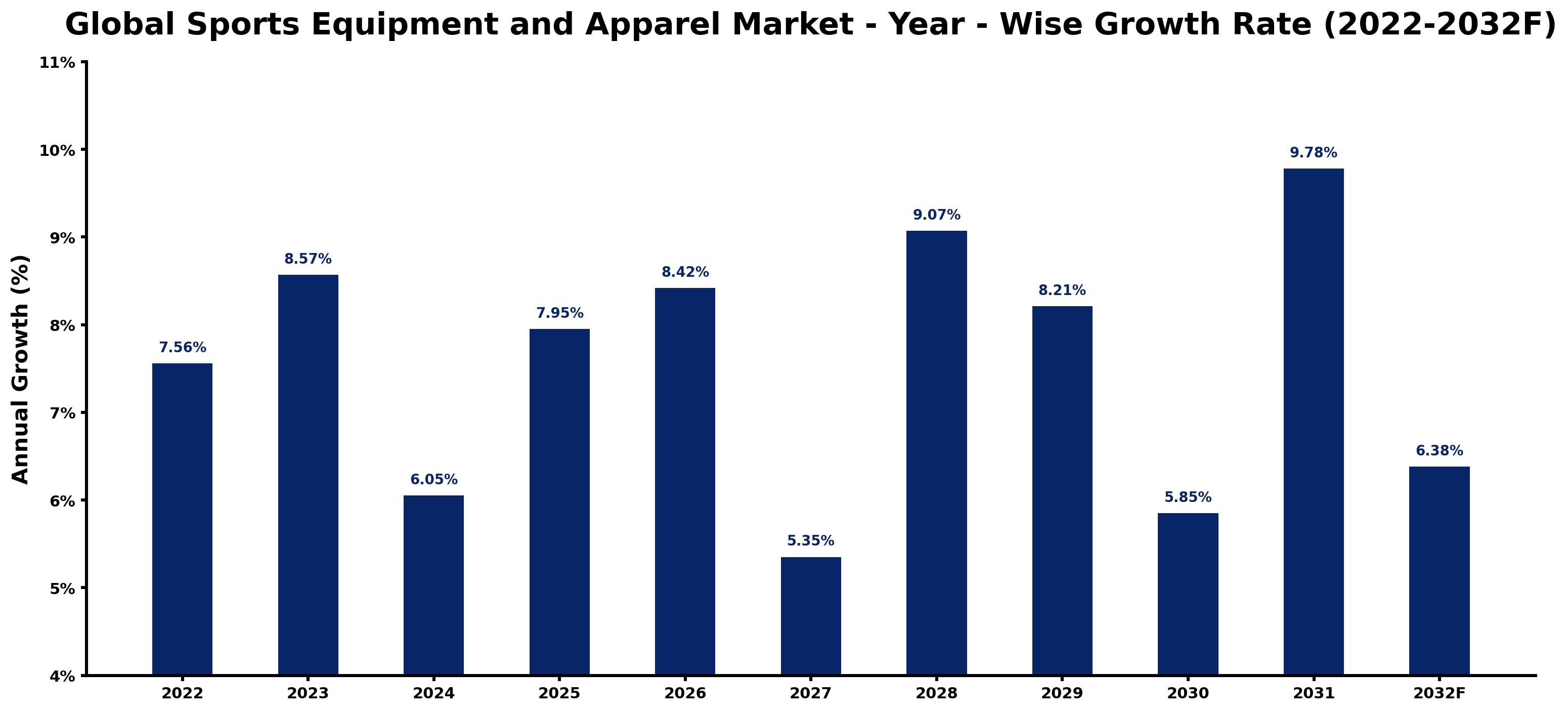Global Sports Equipment and Apparel Market Year-wise Growth Rate and Key Drivers