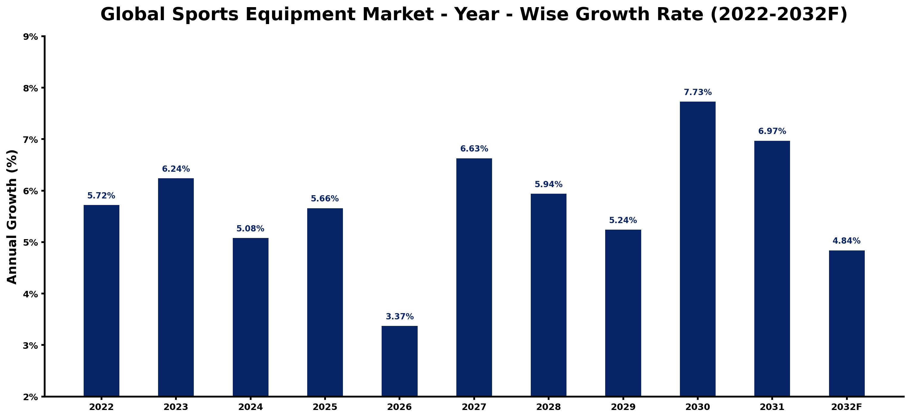 Global Sports Equipment Market Year-wise Growth Rate and Key Drivers