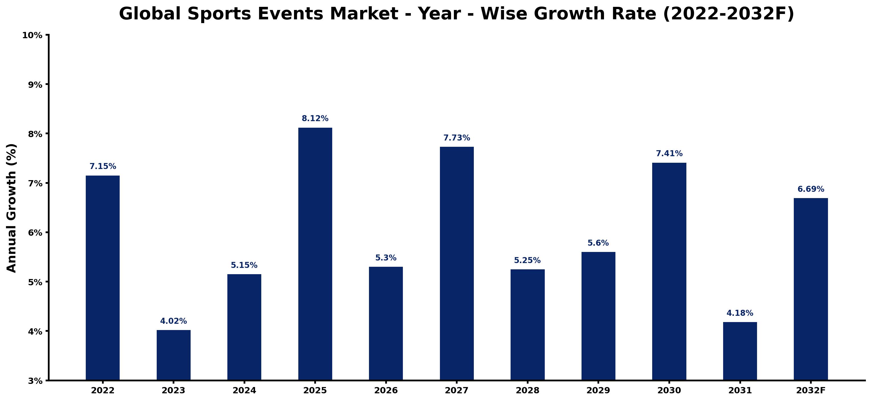 Global Sports Events Market Year-wise Growth Rate and Key Drivers