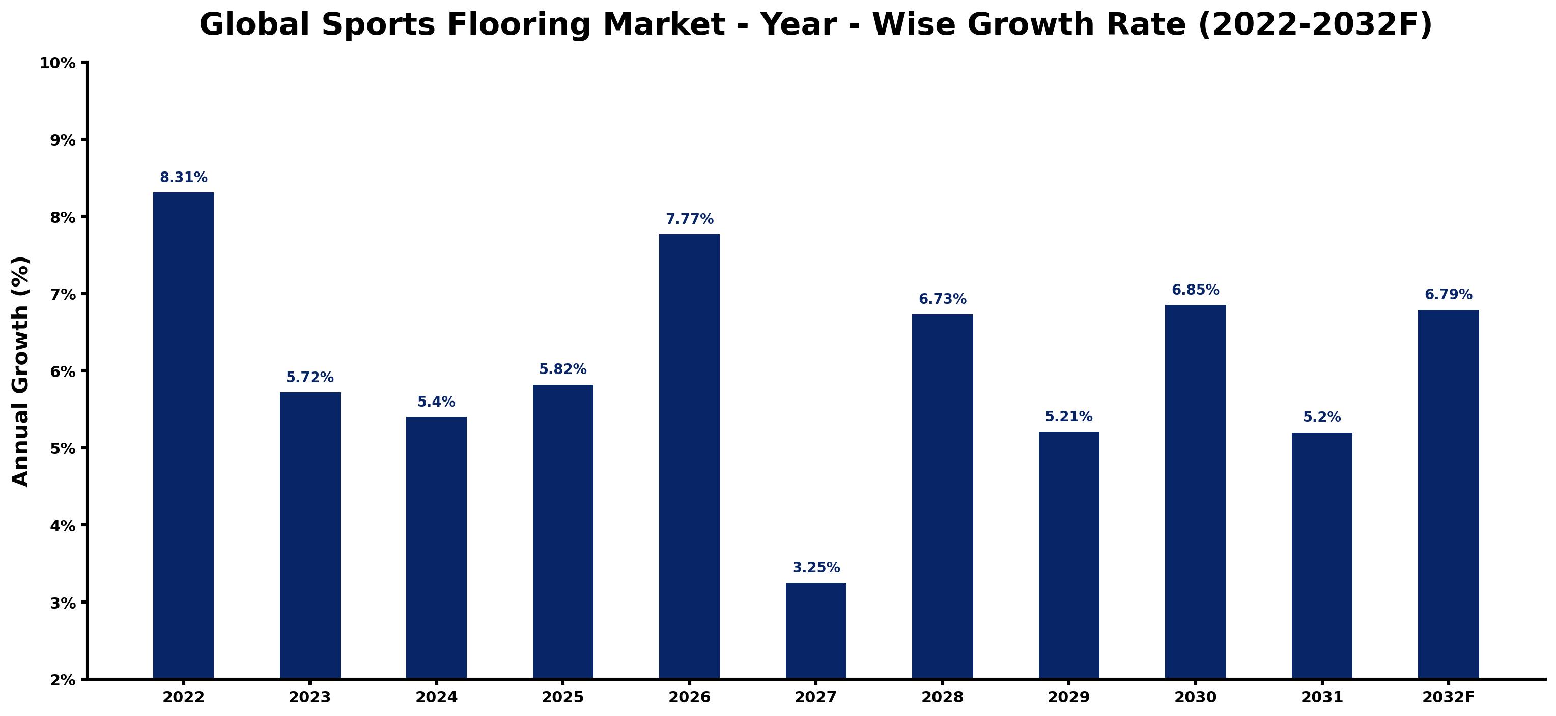 Global Sports Flooring Market Year-wise Growth Rate and Key Drivers
