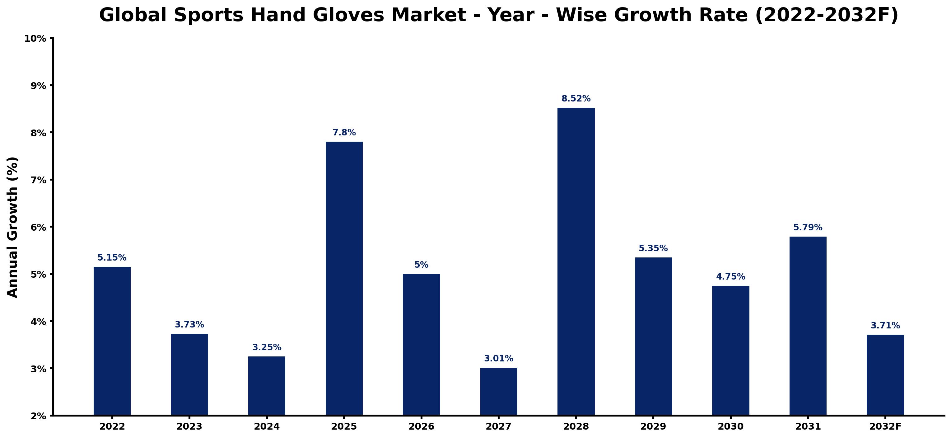 Global Sports Hand Gloves Market Year-wise Growth Rate and Key Drivers