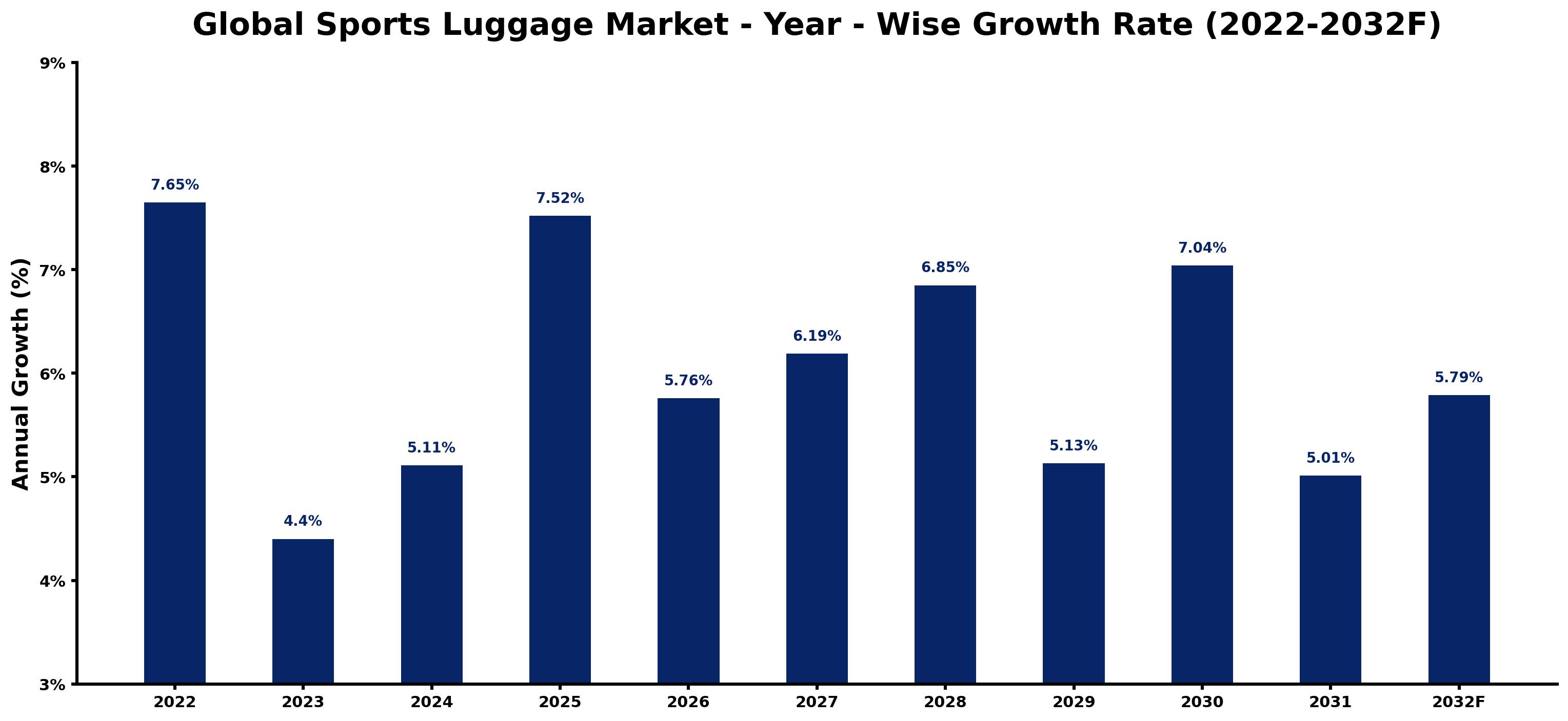 Global Sports Luggage Market Year-wise Growth Rate and Key Drivers