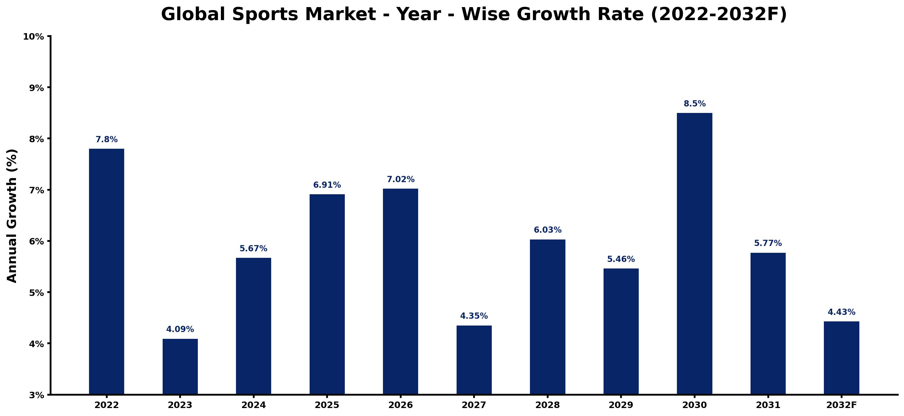 Global Sports Market Year-wise Growth Rate and Key Drivers