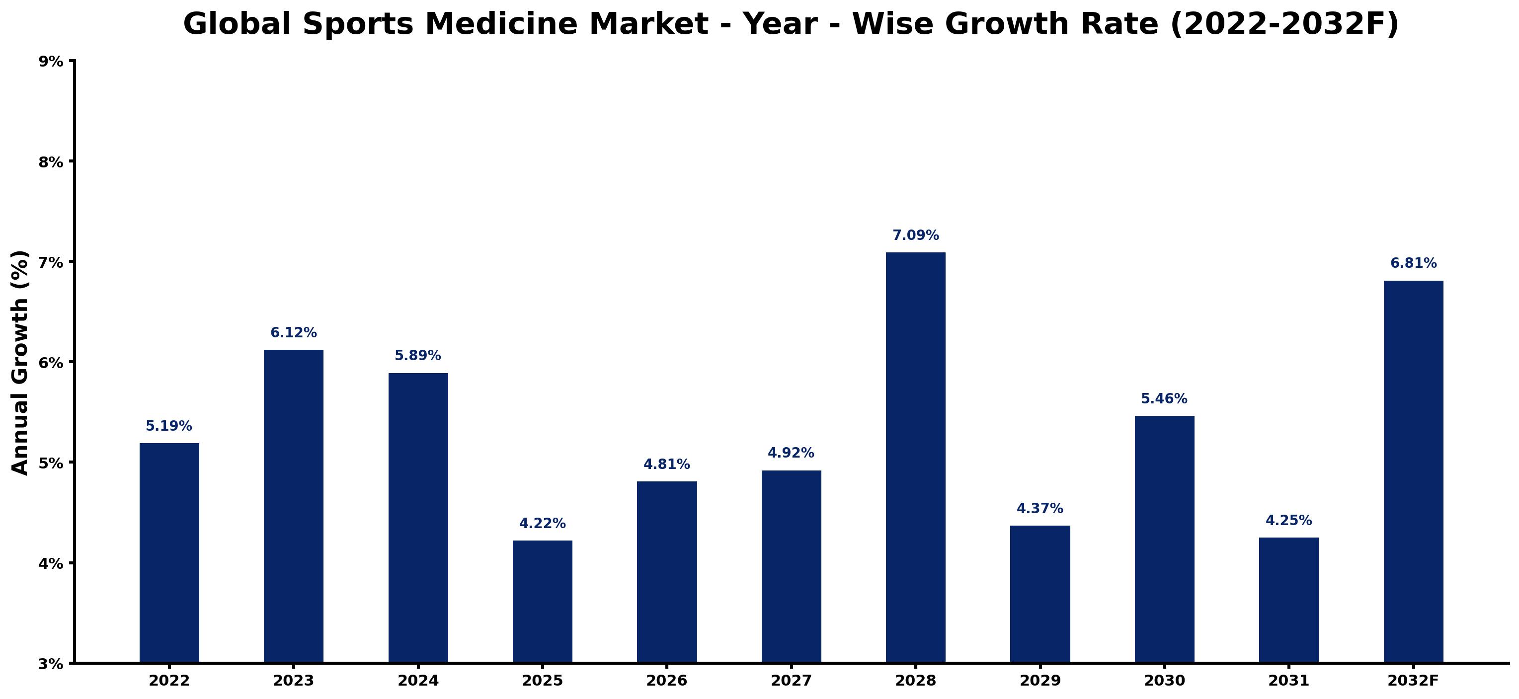 Global Sports Medicine Market Year-wise Growth Rate and Key Drivers