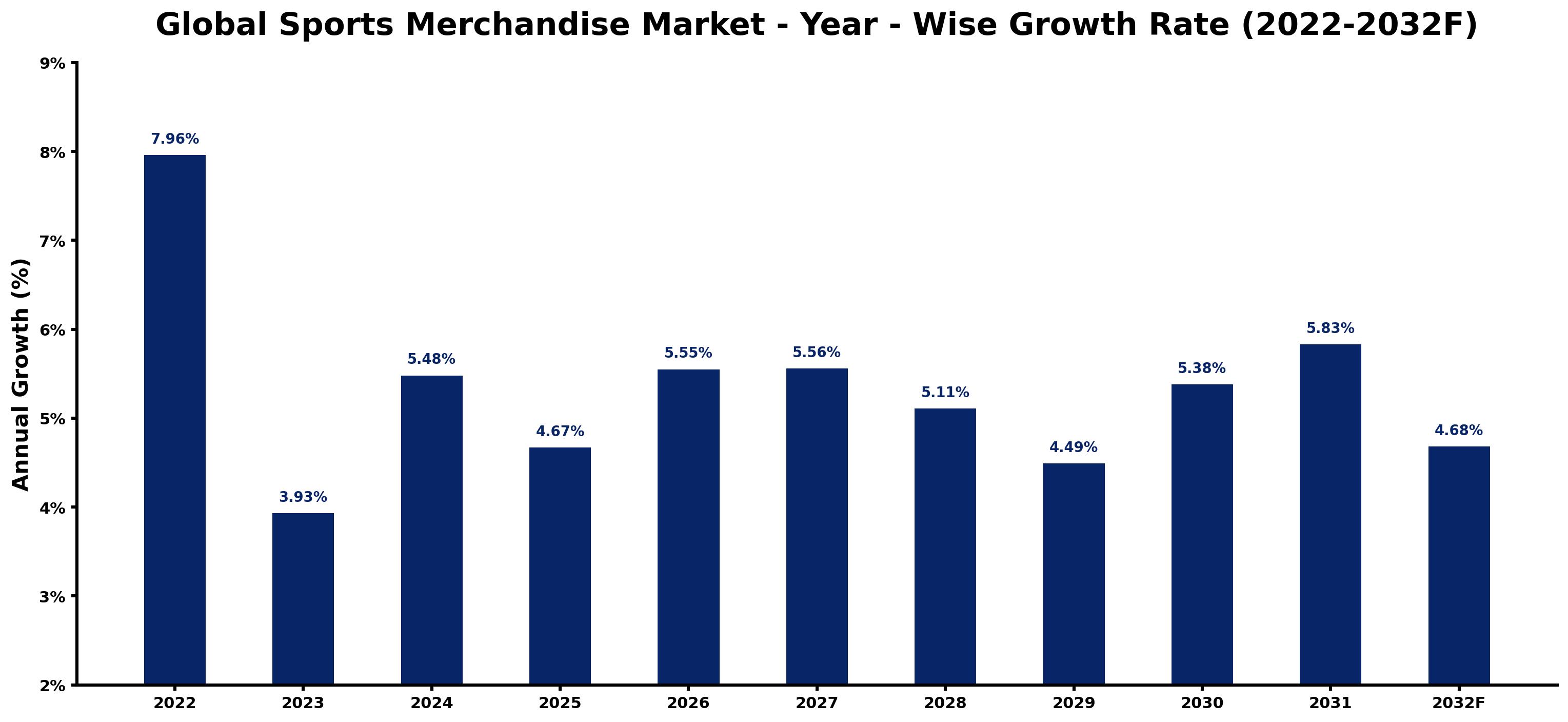 Global Sports Merchandise Market Year-wise Growth Rate and Key Drivers
