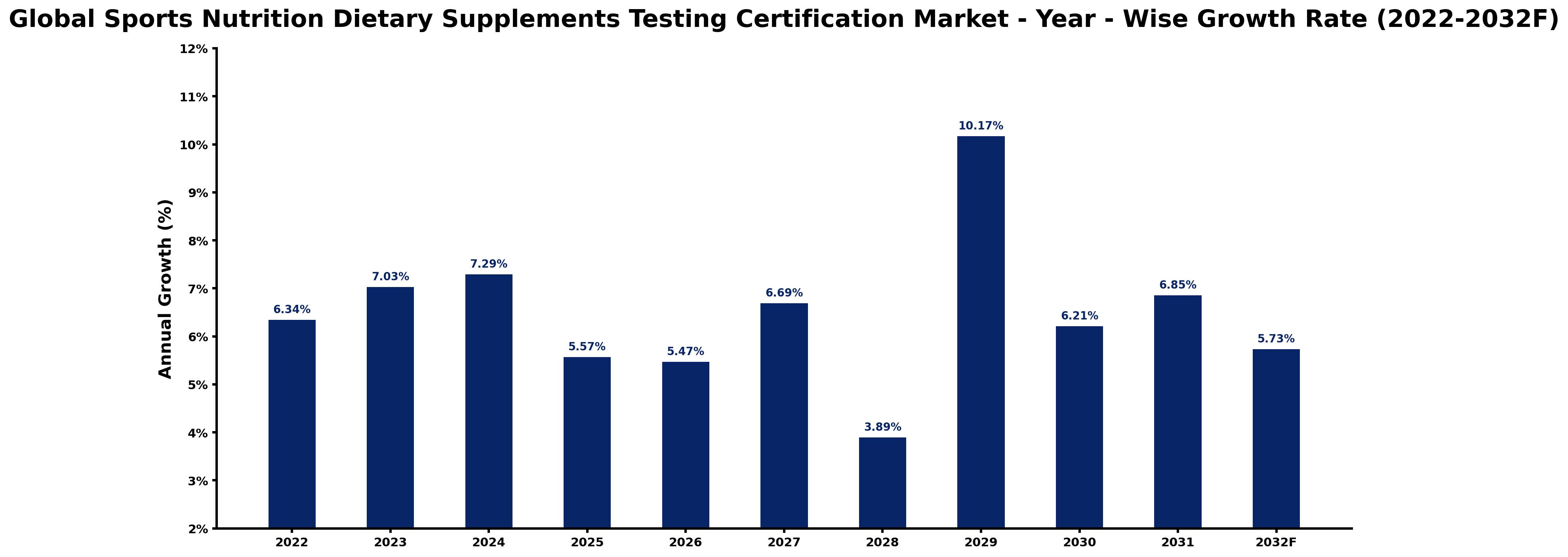 Global Sports Nutrition Dietary Supplements Testing Certification Market Year-wise Growth Rate and Key Drivers