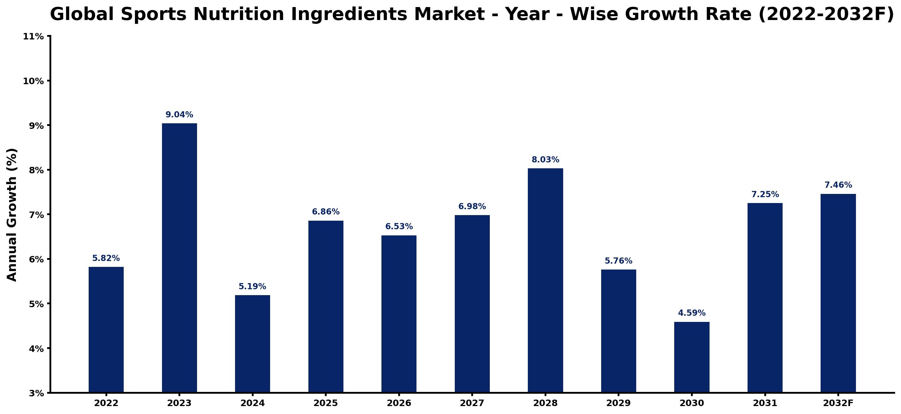Global Sports Nutrition Ingredients Market Year-wise Growth Rate and Key Drivers