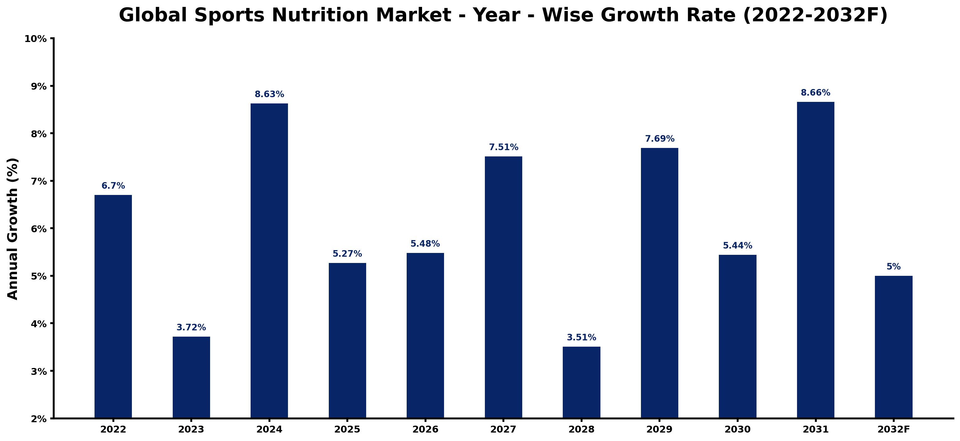 Global Sports Nutrition Market Year-wise Growth Rate and Key Drivers